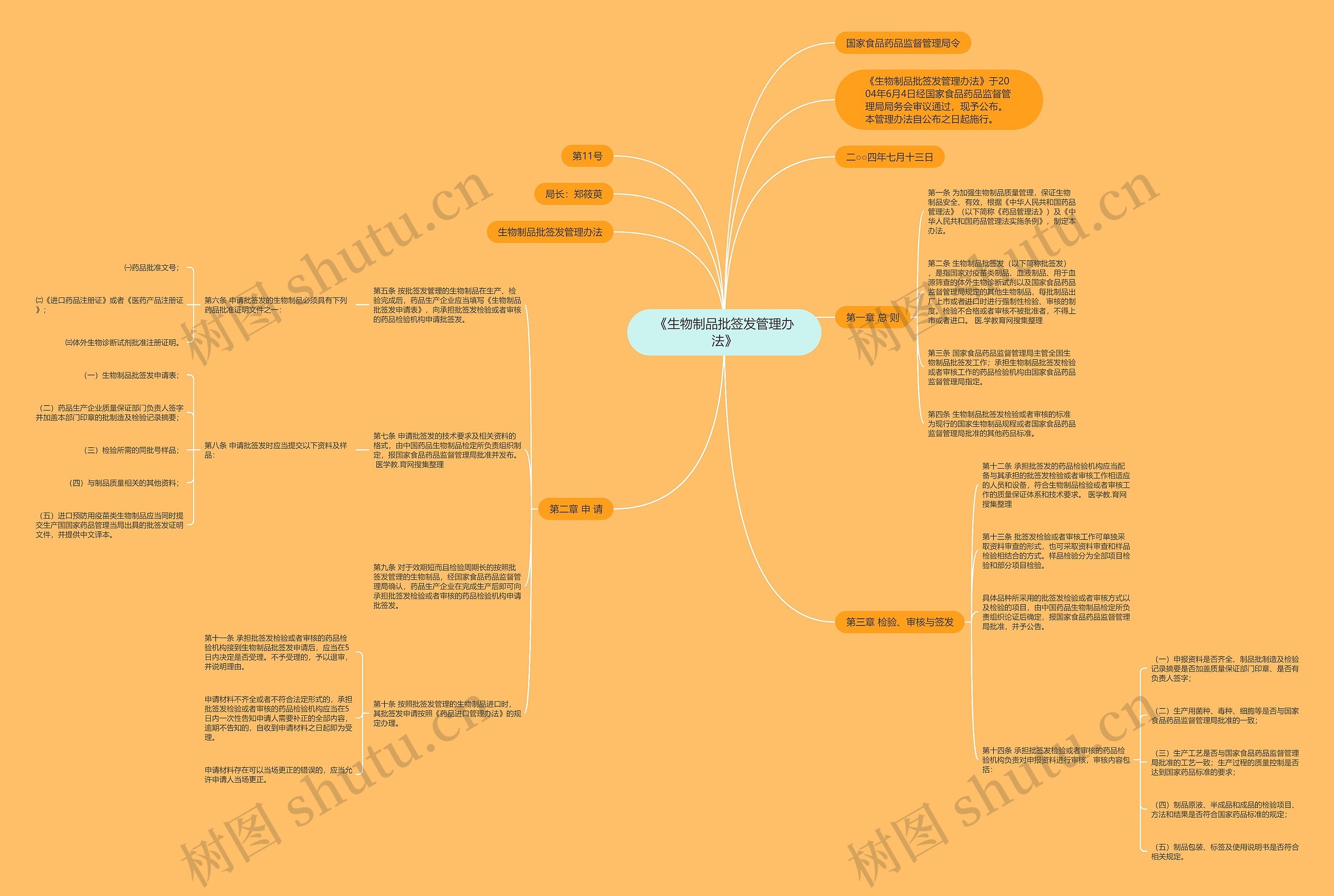 《生物制品批签发管理办法》思维导图