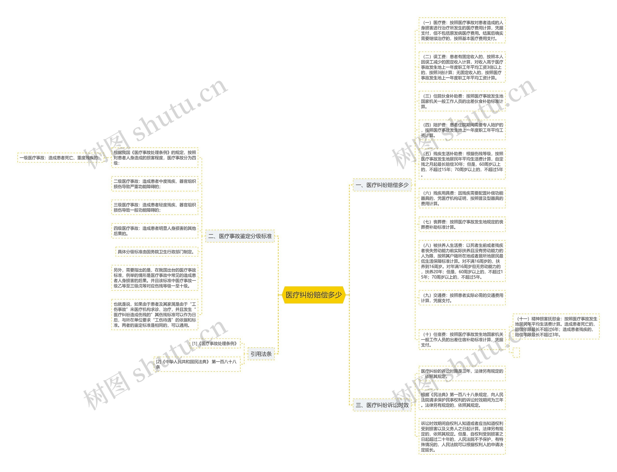 医疗纠纷赔偿多少思维导图