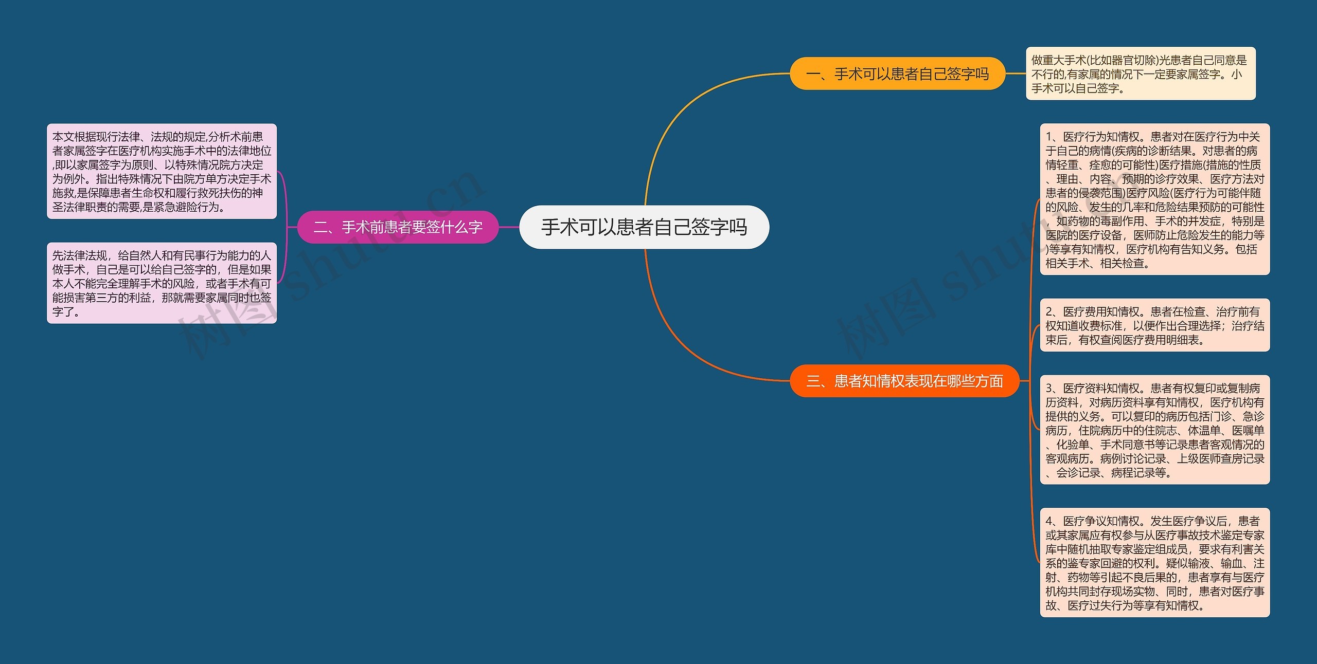 手术可以患者自己签字吗思维导图