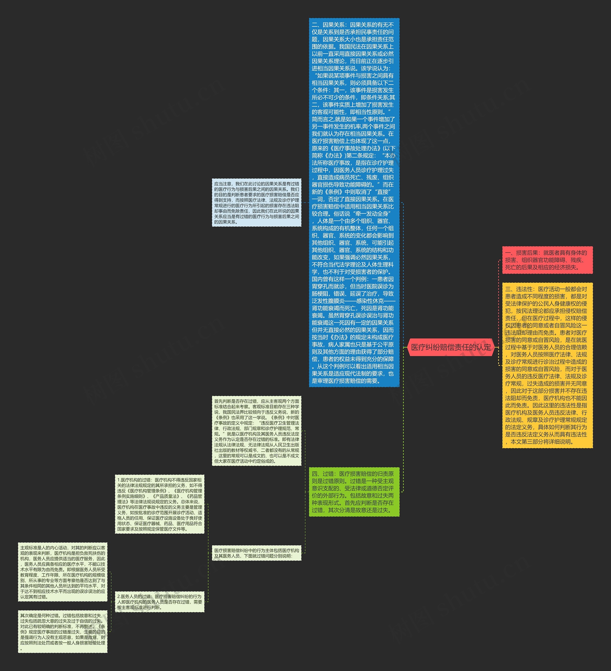 医疗纠纷赔偿责任的认定思维导图