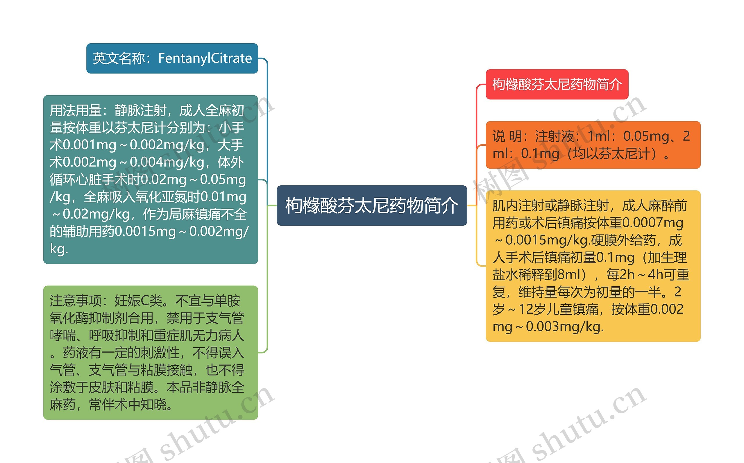 枸橼酸芬太尼药物简介思维导图