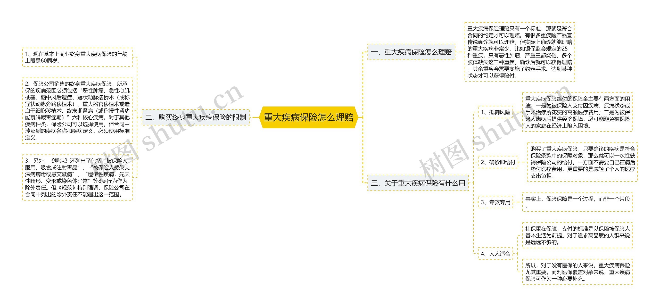 重大疾病保险怎么理赔思维导图