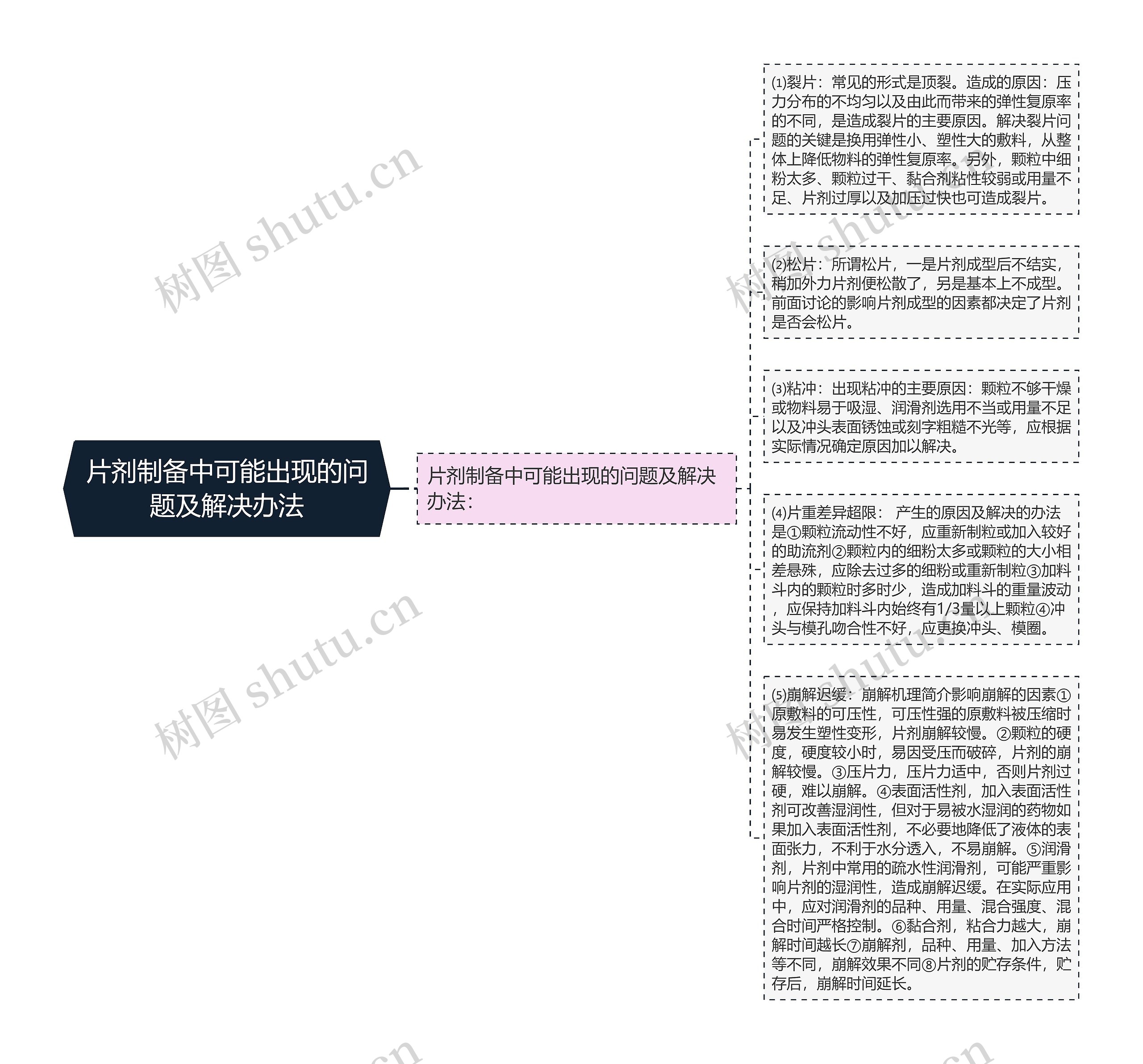 片剂制备中可能出现的问题及解决办法思维导图