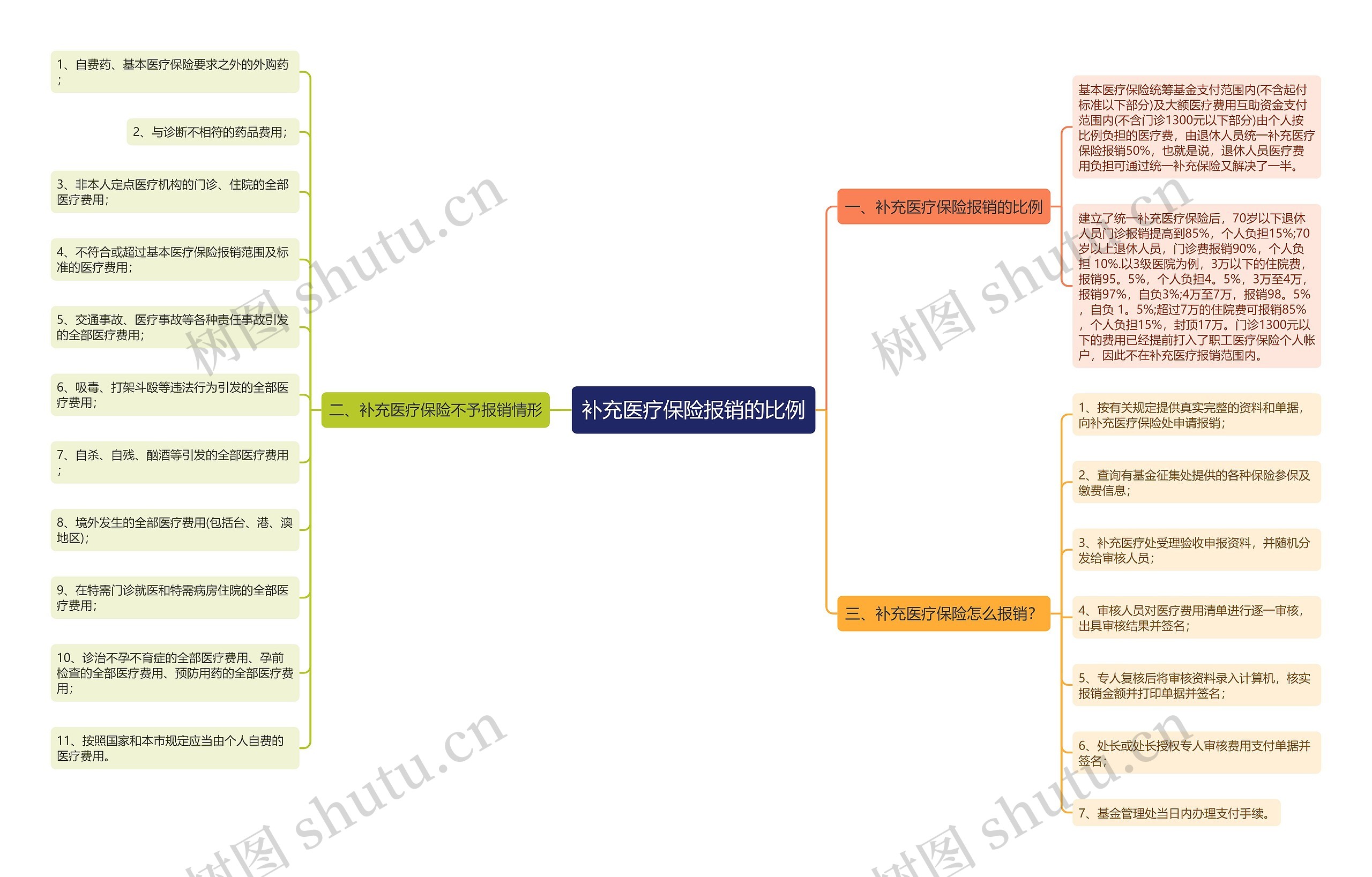 补充医疗保险报销的比例 补充医疗保险报销的比例