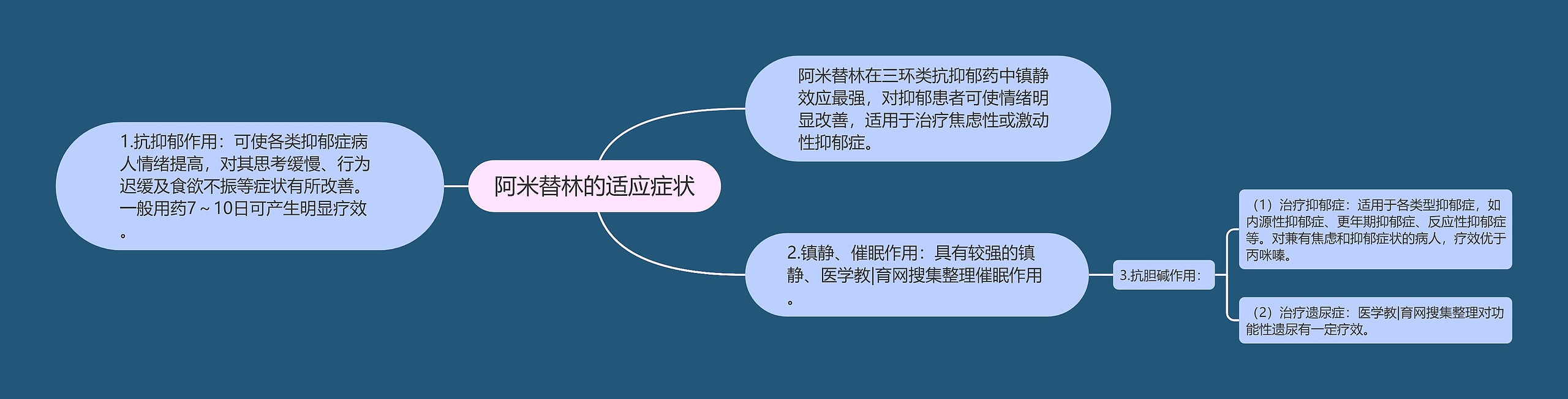 阿米替林的适应症状思维导图