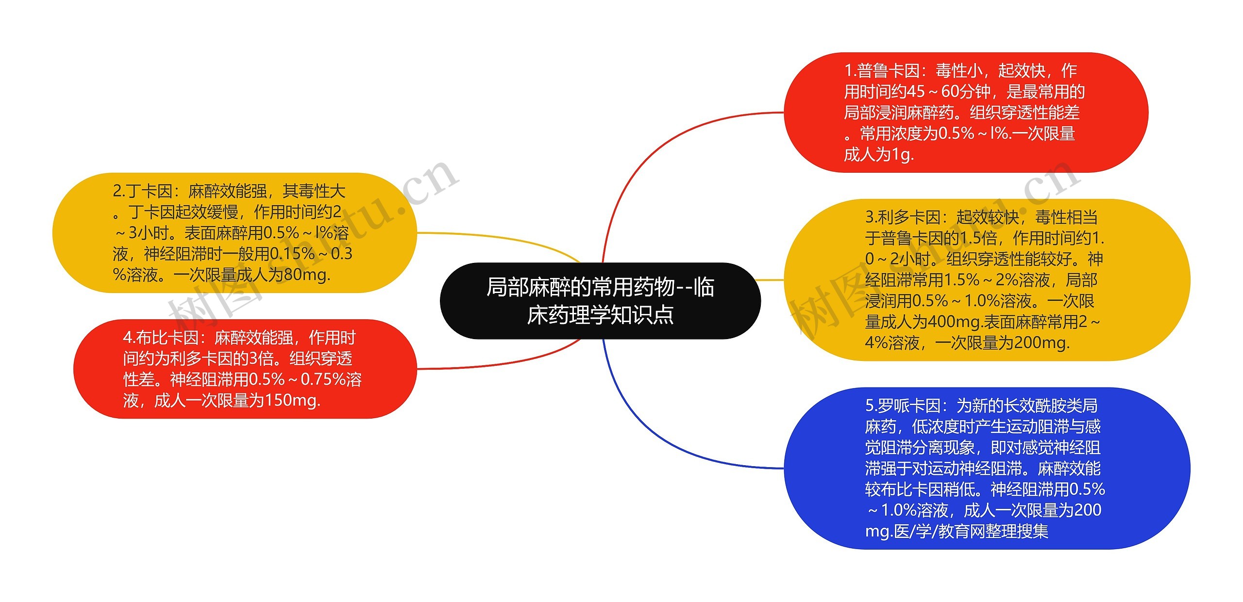 局部麻醉的常用药物--临床药理学知识点