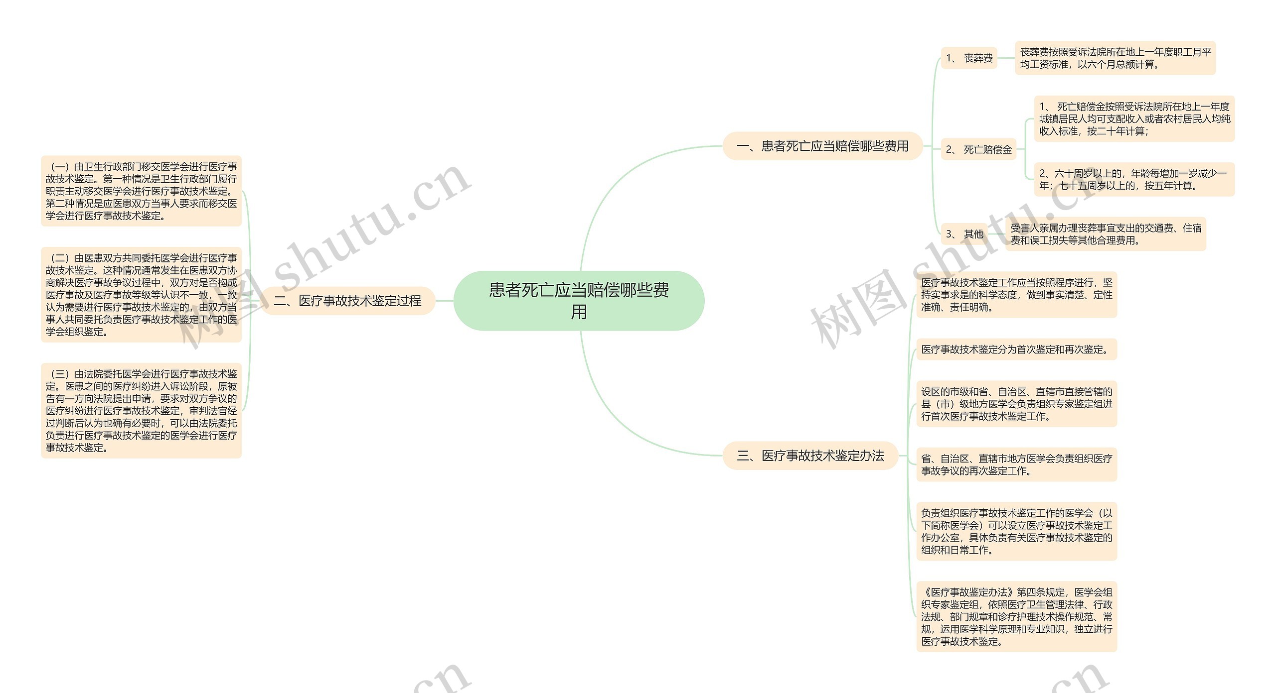 患者死亡应当赔偿哪些费用