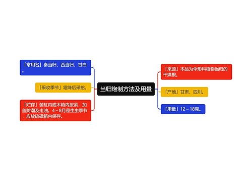 当归炮制方法及用量