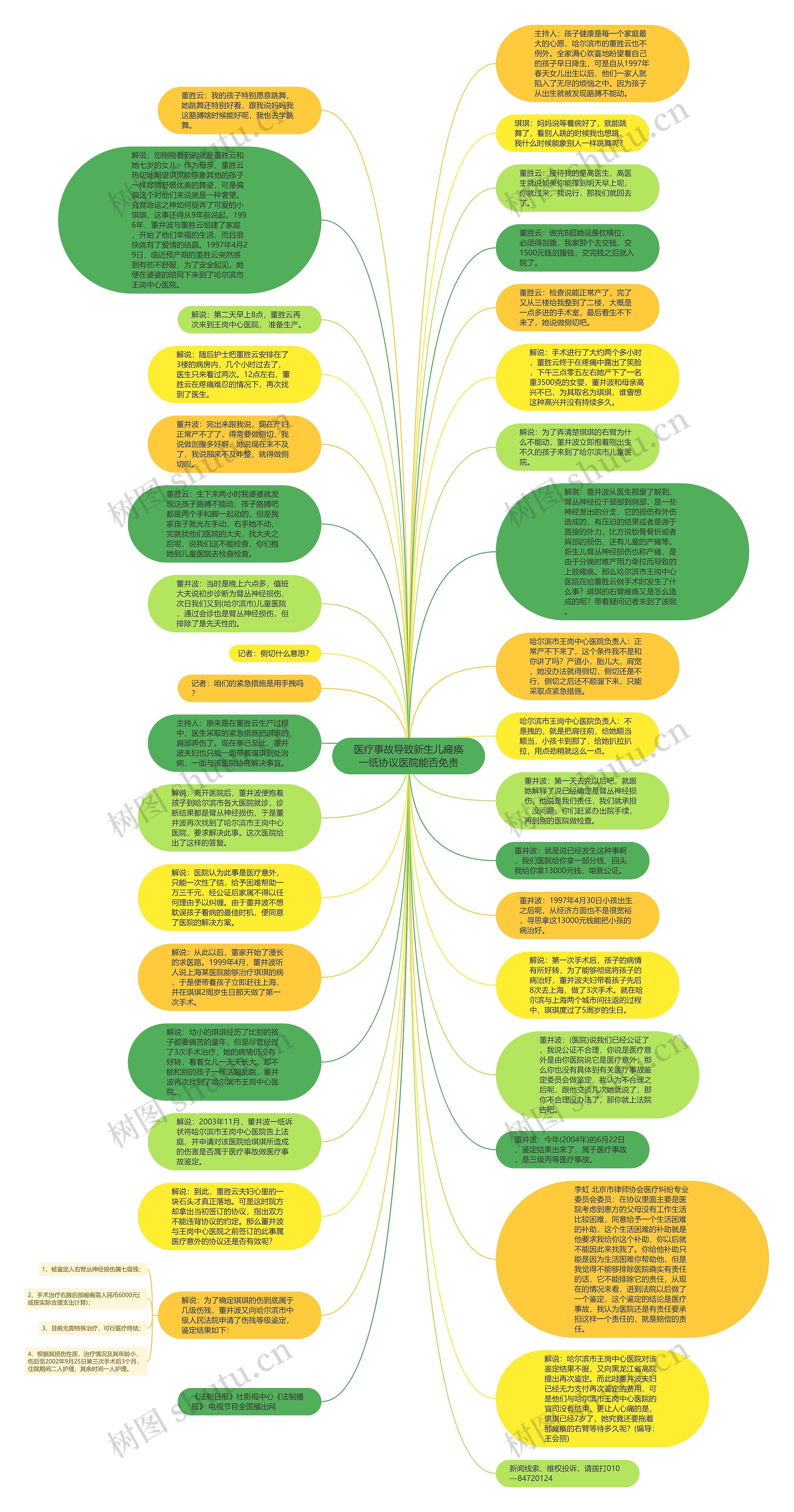 医疗事故导致新生儿瘫痪一纸协议医院能否免责思维导图