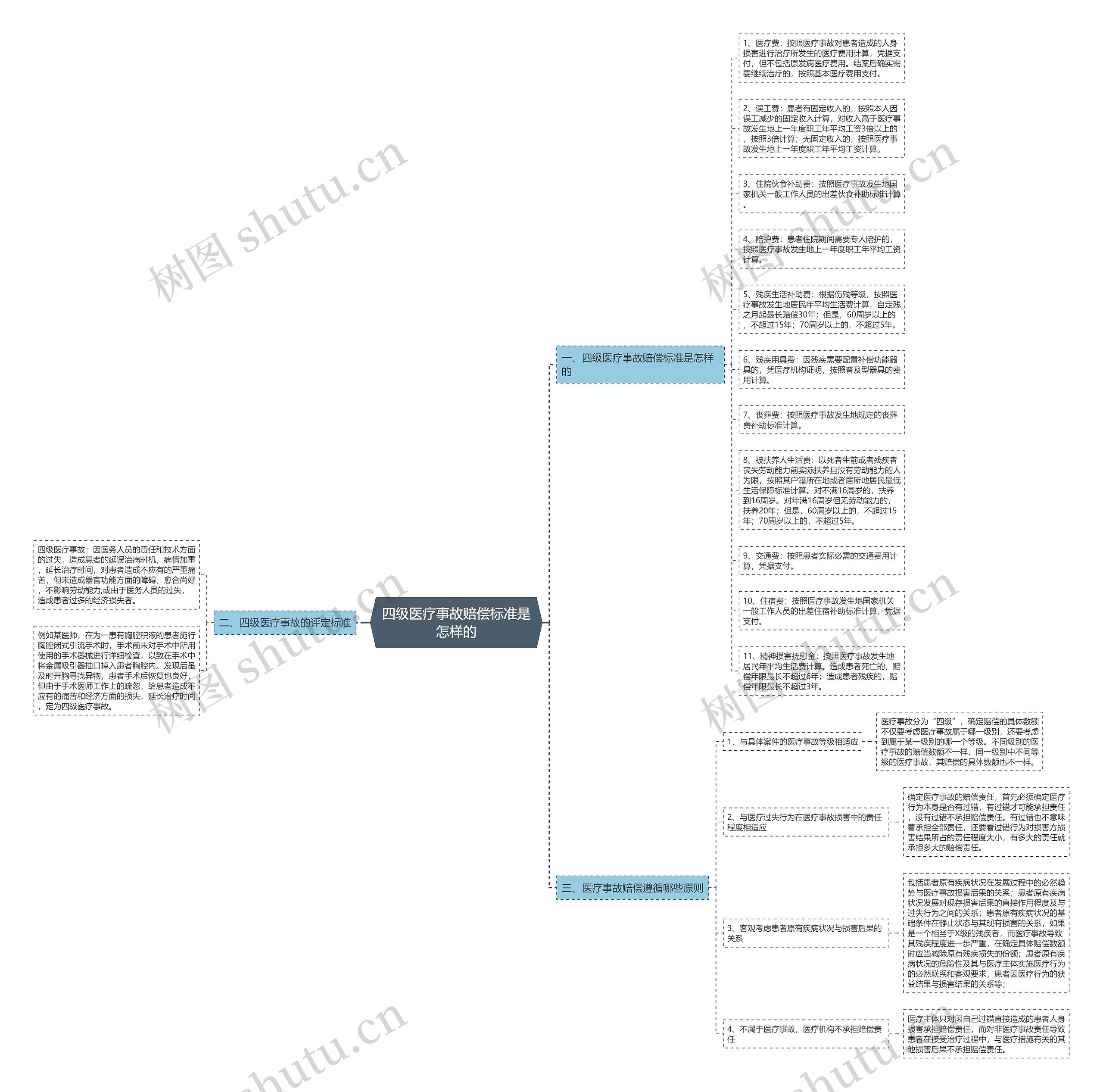 四级医疗事故赔偿标准是怎样的思维导图