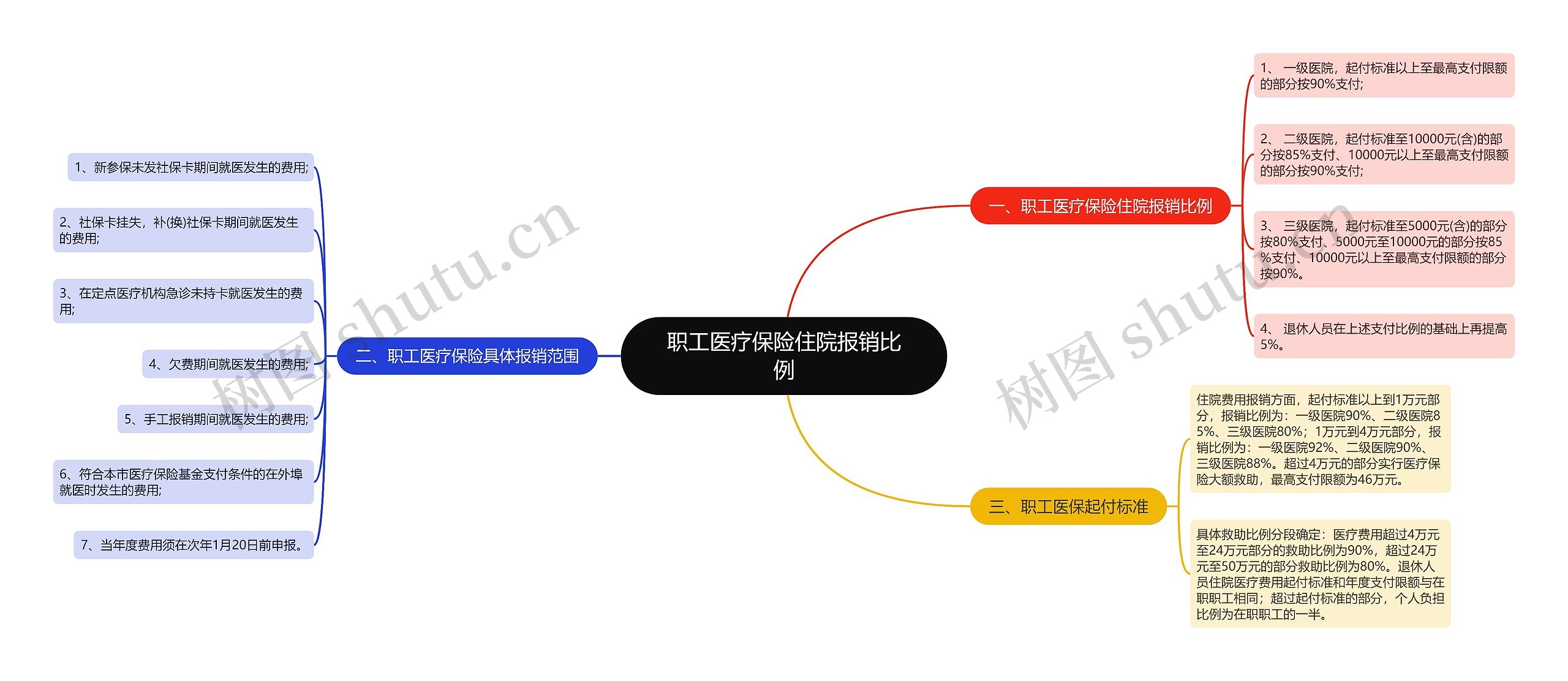 职工医疗保险住院报销比例