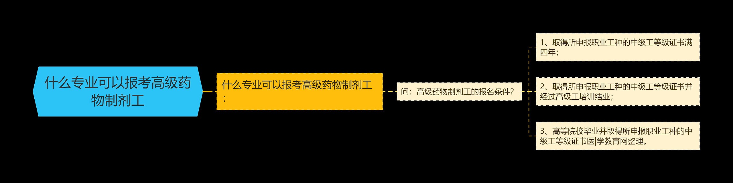 什么专业可以报考高级药物制剂工思维导图