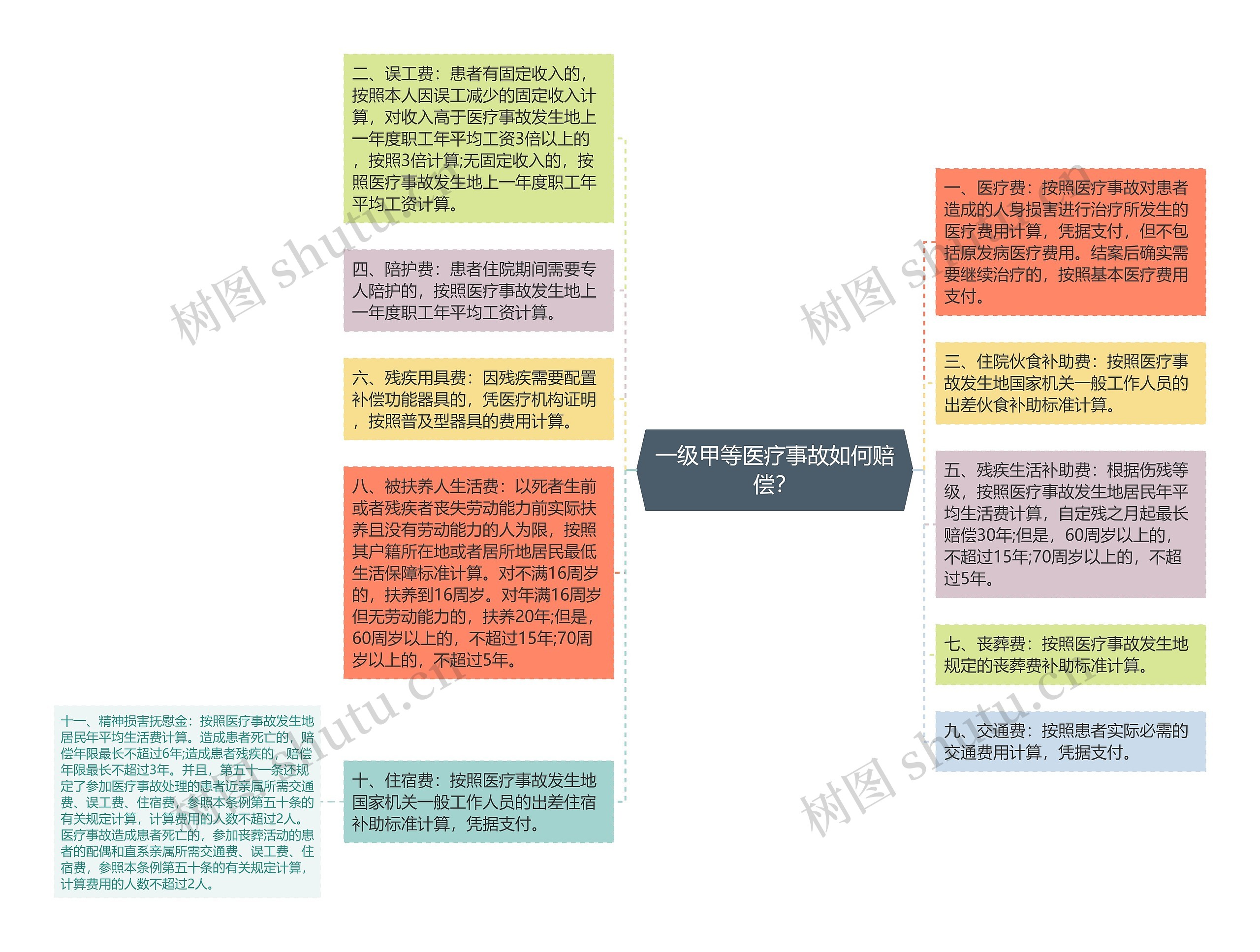 一级甲等医疗事故如何赔偿？思维导图