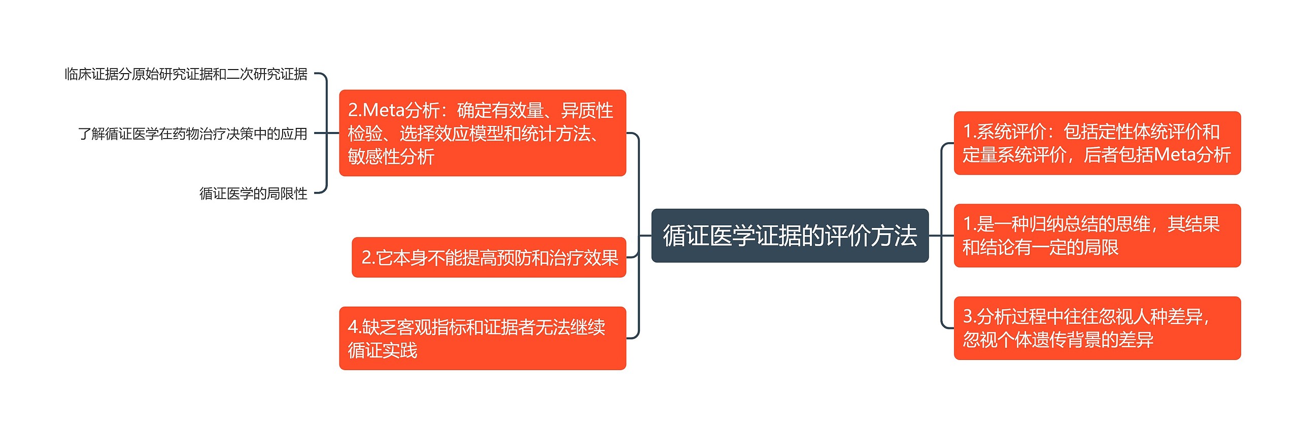 循证医学证据的评价方法思维导图