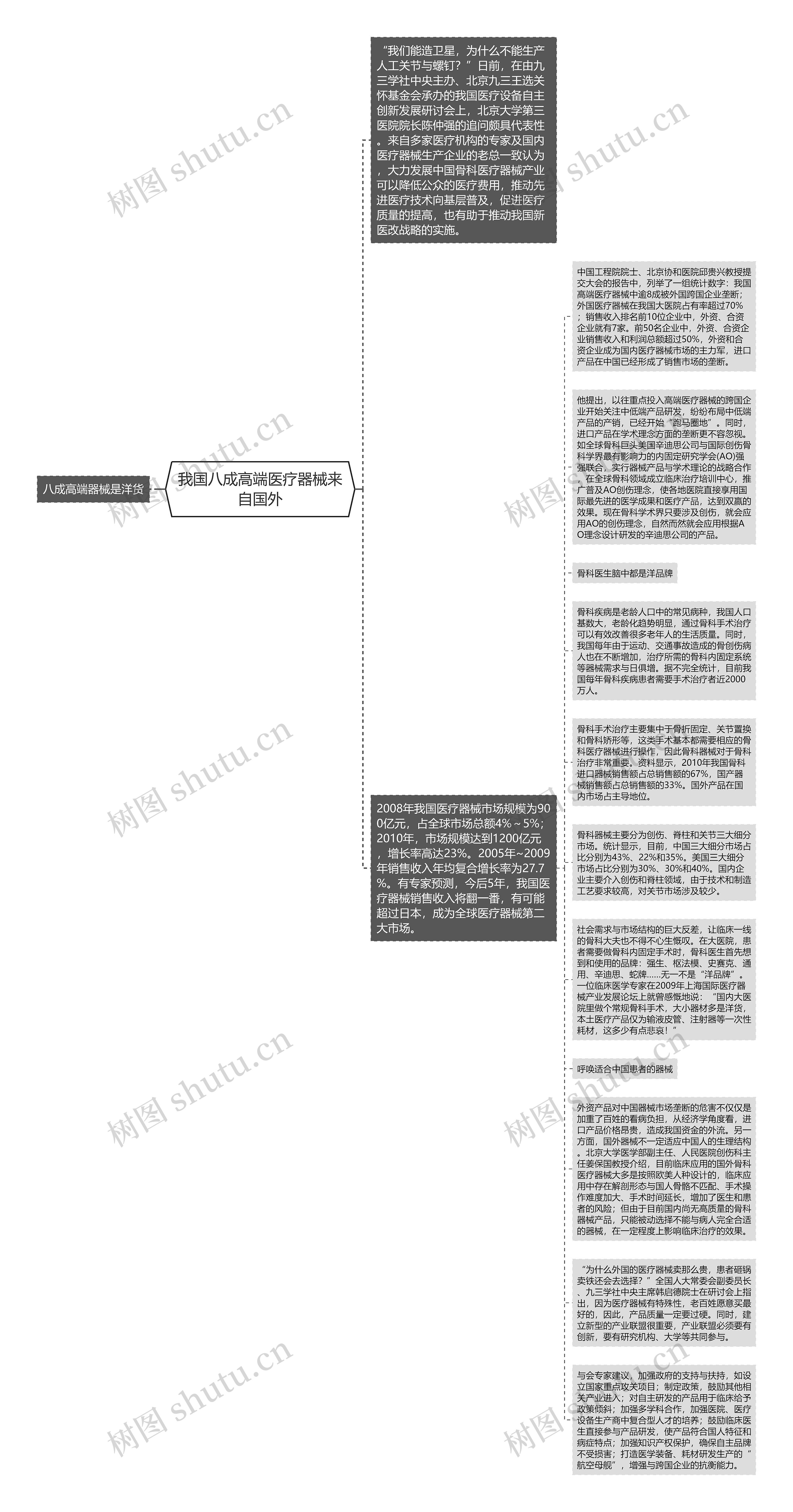 我国八成高端医疗器械来自国外思维导图