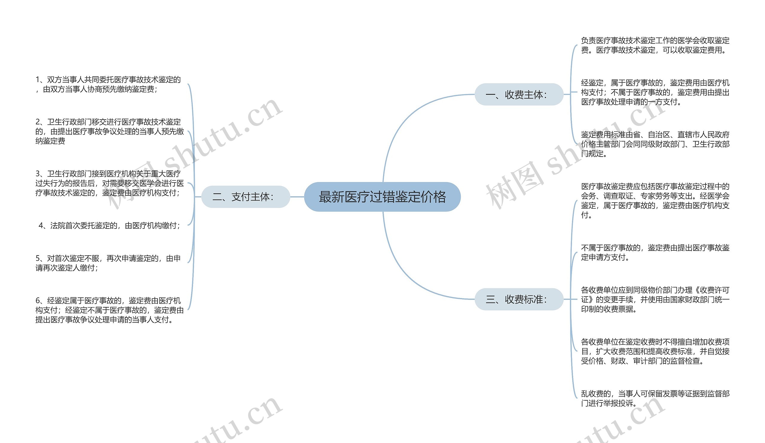 最新医疗过错鉴定价格