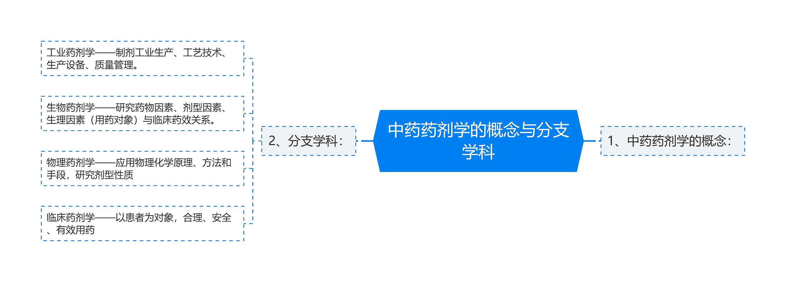 中药药剂学的概念与分支学科思维导图