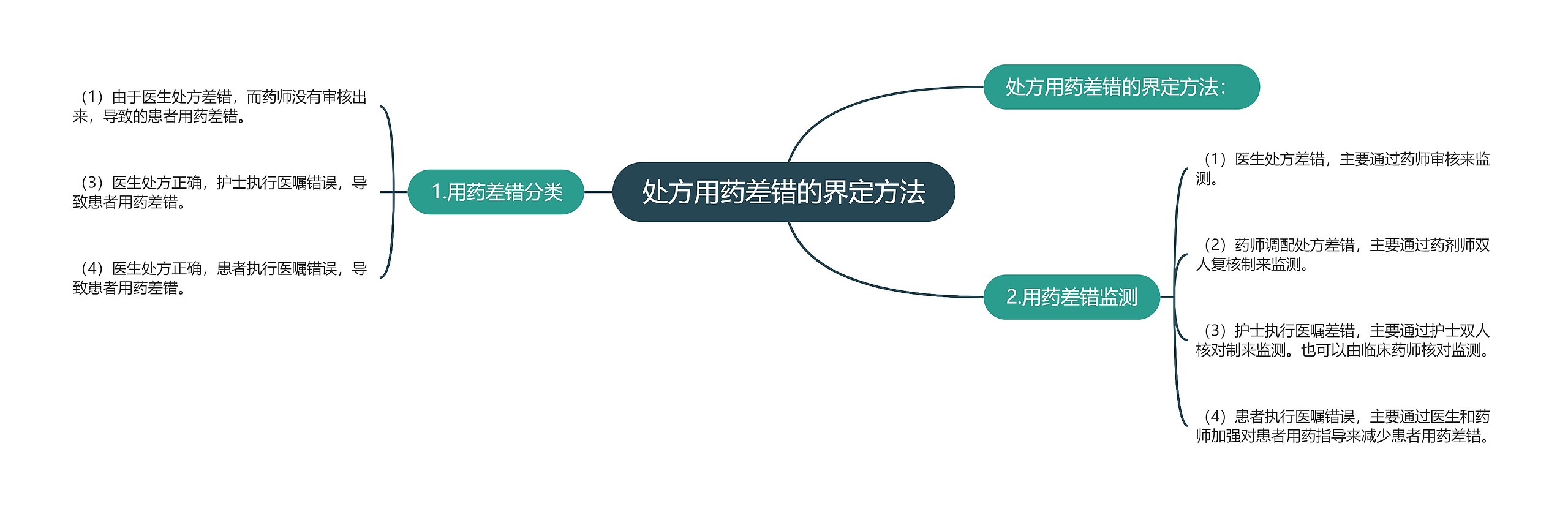 处方用药差错的界定方法 处方用药差错的界定方法