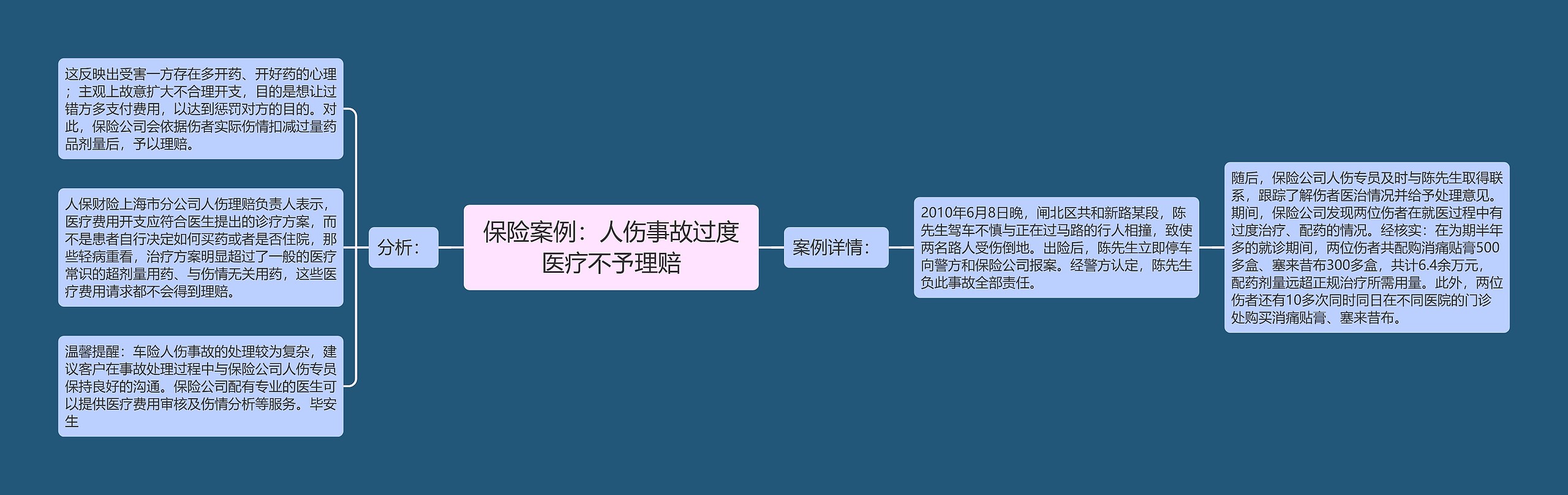 保险案例：人伤事故过度医疗不予理赔思维导图