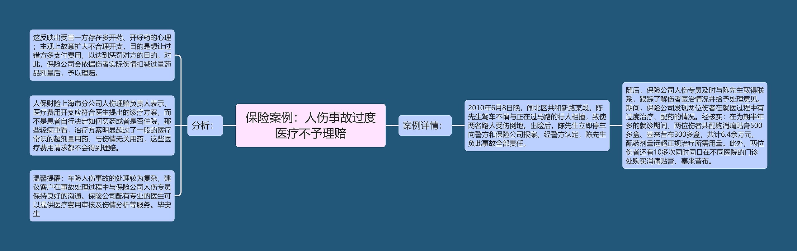 保险案例:人伤事故过度医疗不予理赔思维导图高清图 保险案例:人伤事故过度医疗不予理赔思维导图