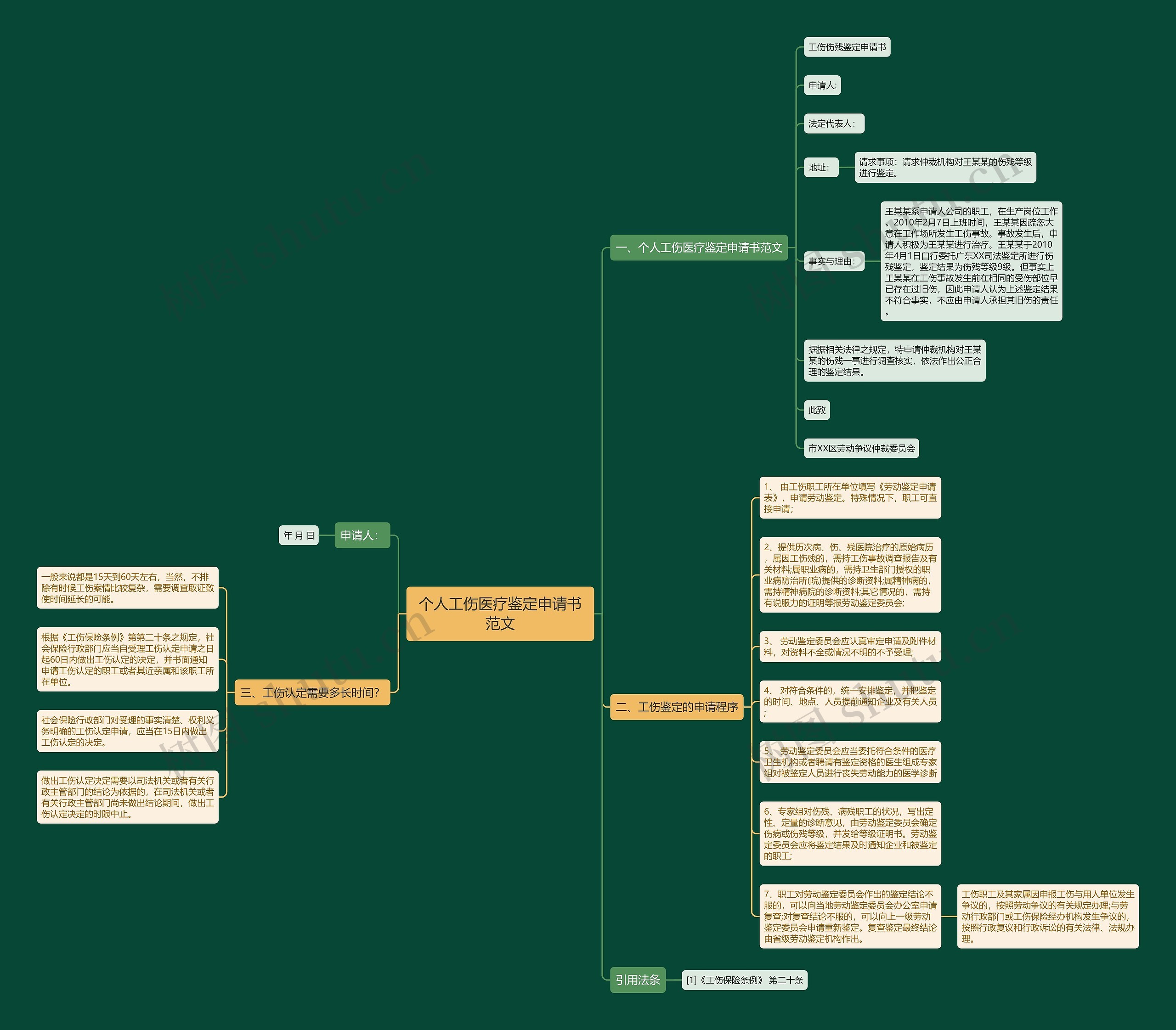 个人工伤医疗鉴定申请书范文思维导图