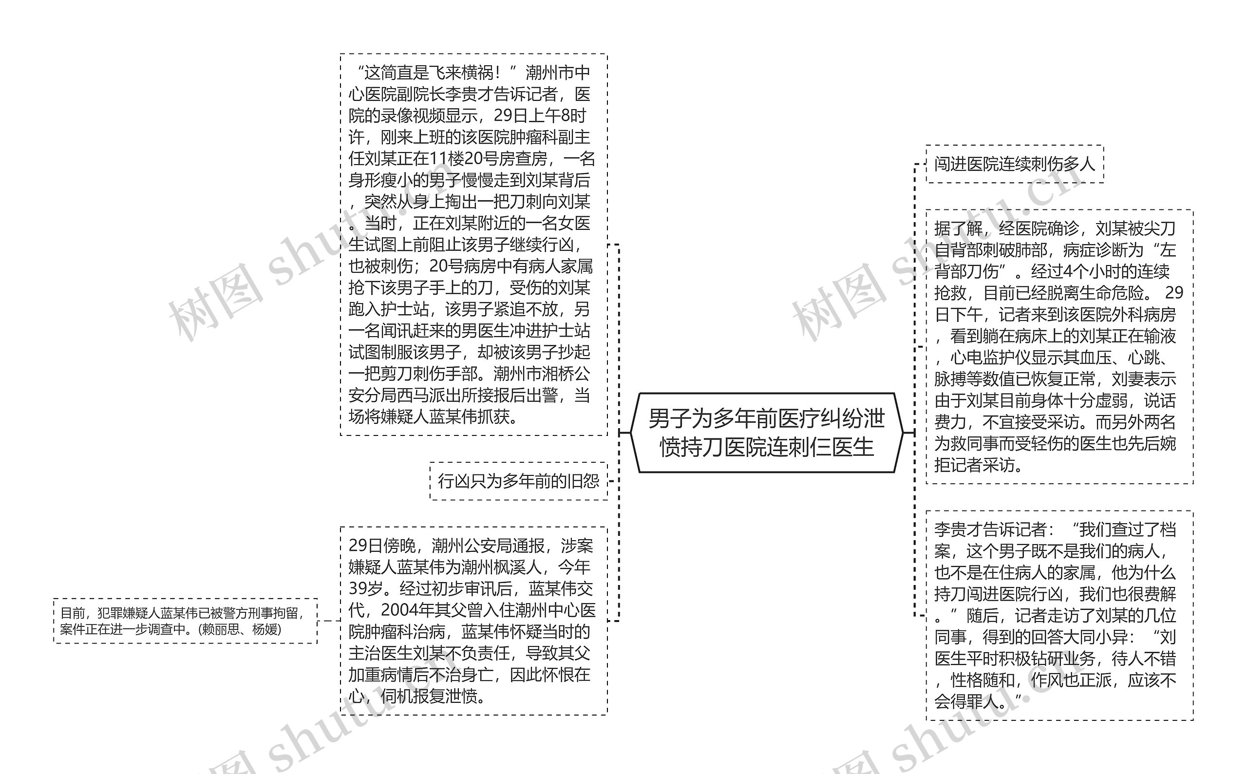 男子为多年前医疗纠纷泄愤持刀医院连刺仨医生思维导图