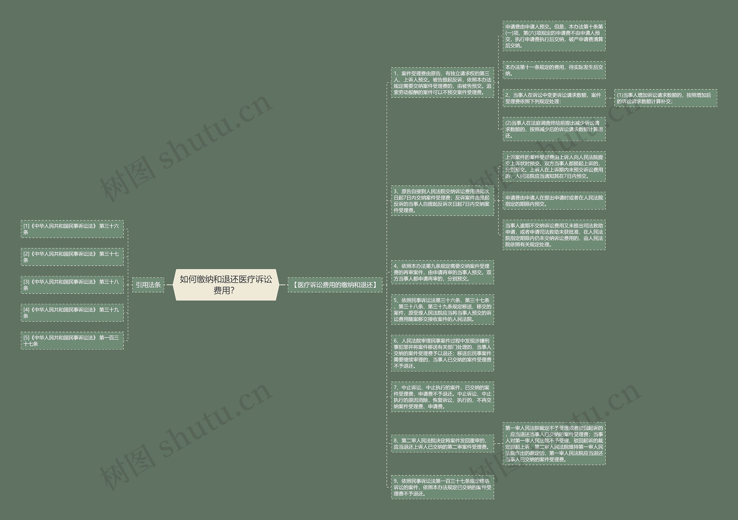 如何缴纳和退还医疗诉讼费用？思维导图
