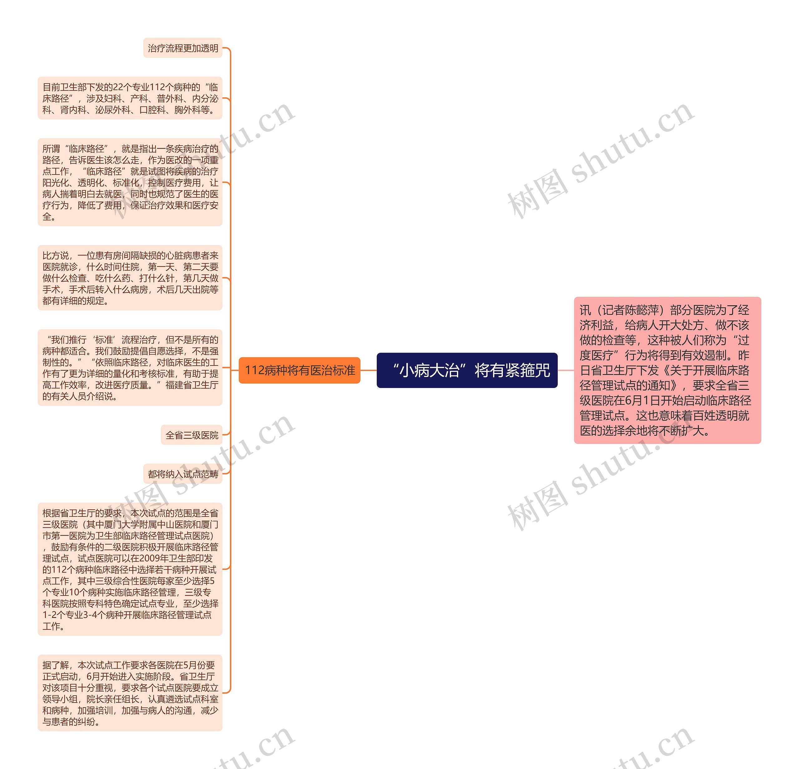 “小病大治”将有紧箍咒思维导图