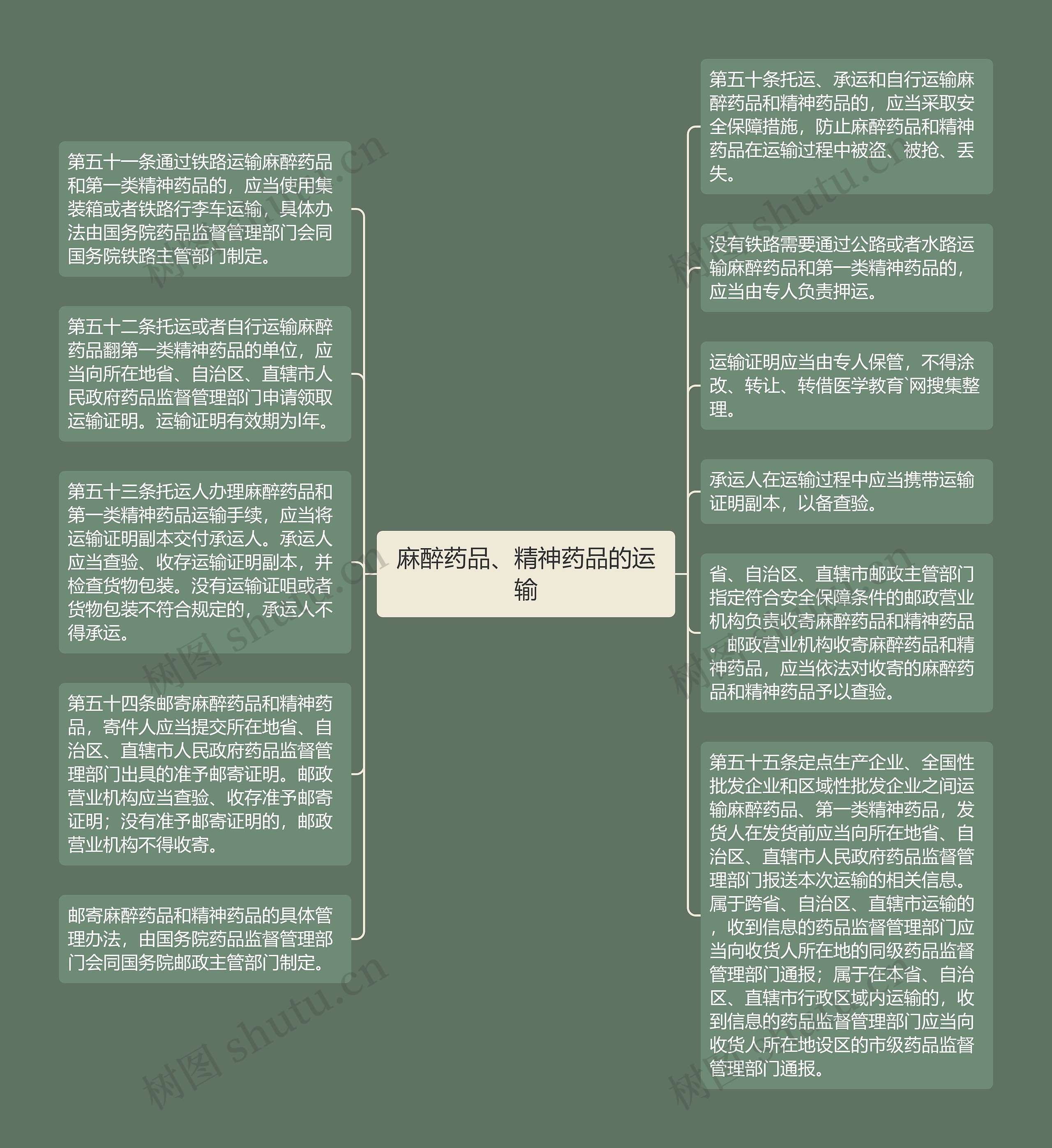 麻醉药品、精神药品的运输思维导图