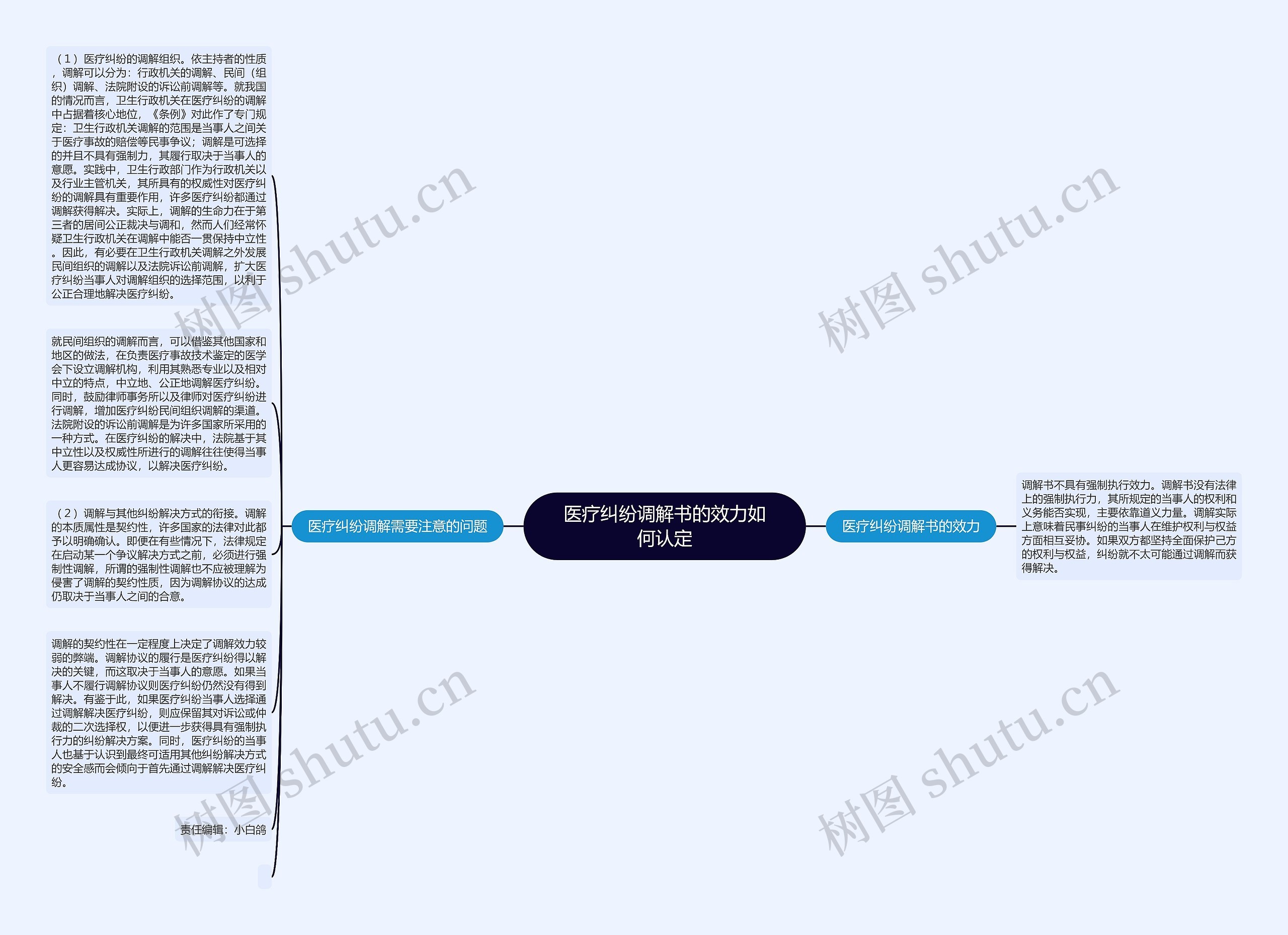 医疗纠纷调解书的效力如何认定思维导图