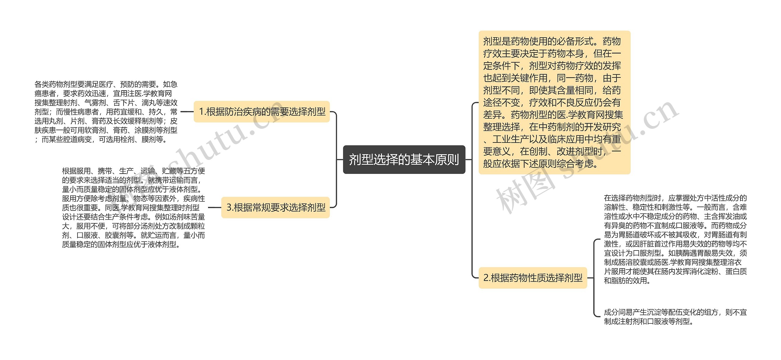 剂型选择的基本原则思维导图