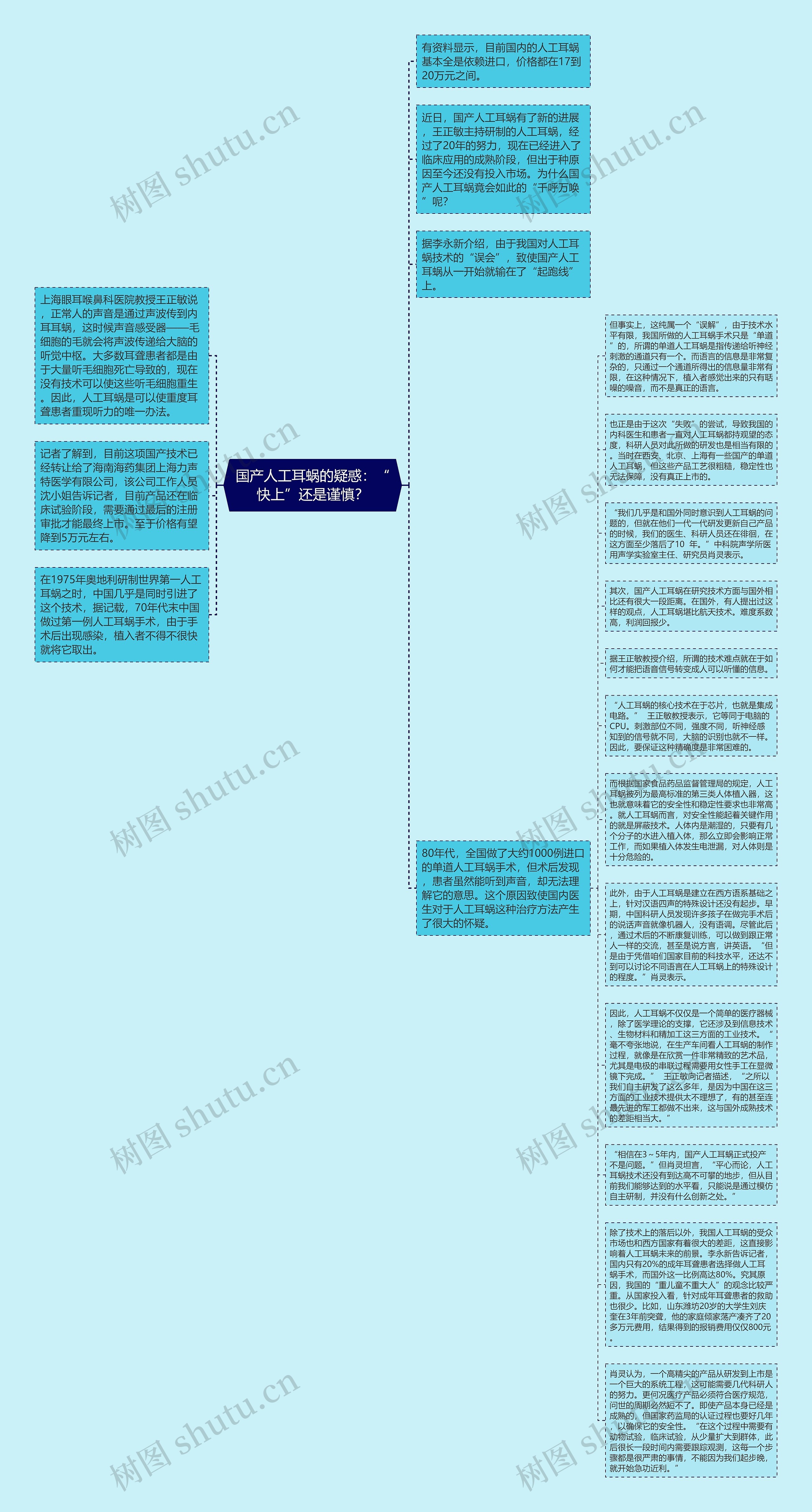 国产人工耳蜗的疑惑：“快上”还是谨慎？思维导图