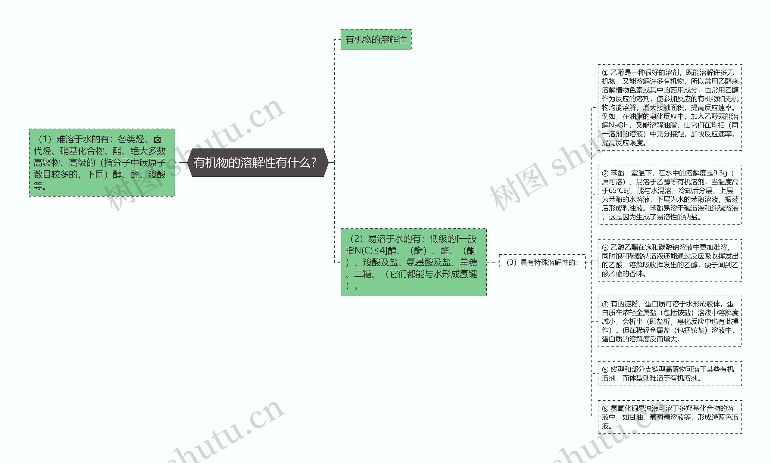 有机物的溶解性有什么? 有机物的溶解性有什么?