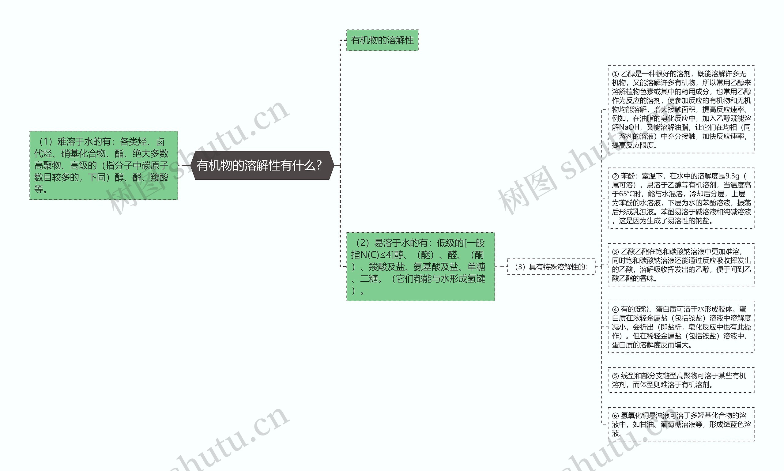 有机物的溶解性有什么？思维导图