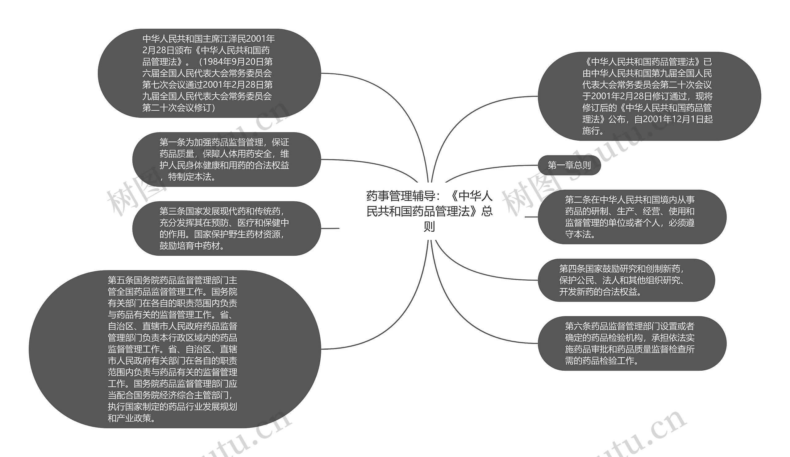 药事管理辅导：《中华人民共和国药品管理法》总则