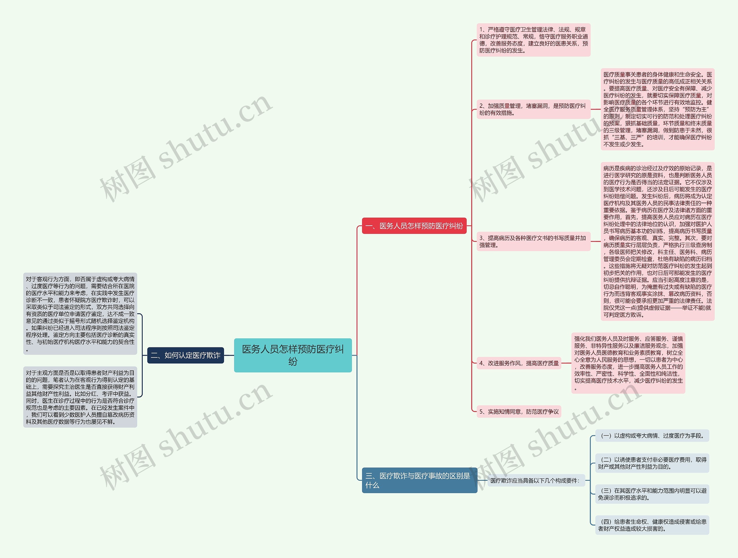 医务人员怎样预防医疗纠纷思维导图