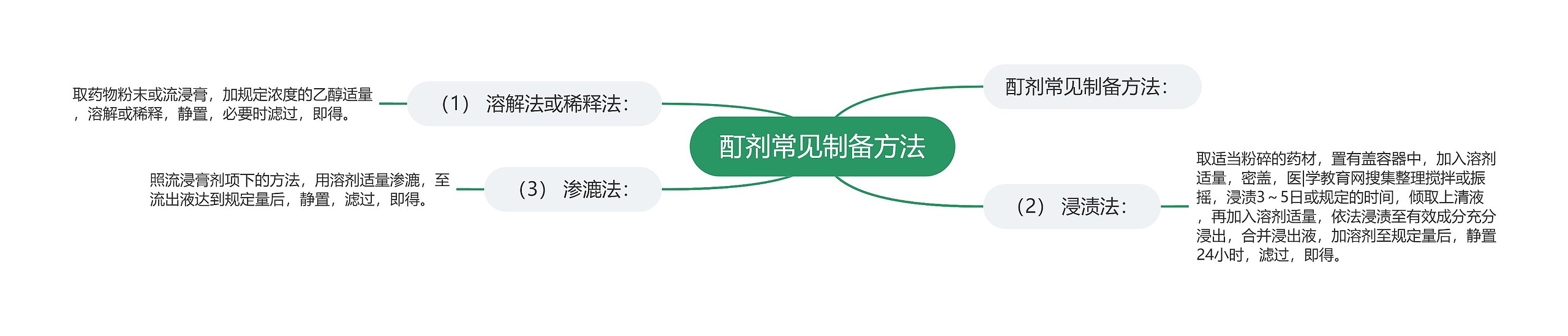 酊剂常见制备方法思维导图