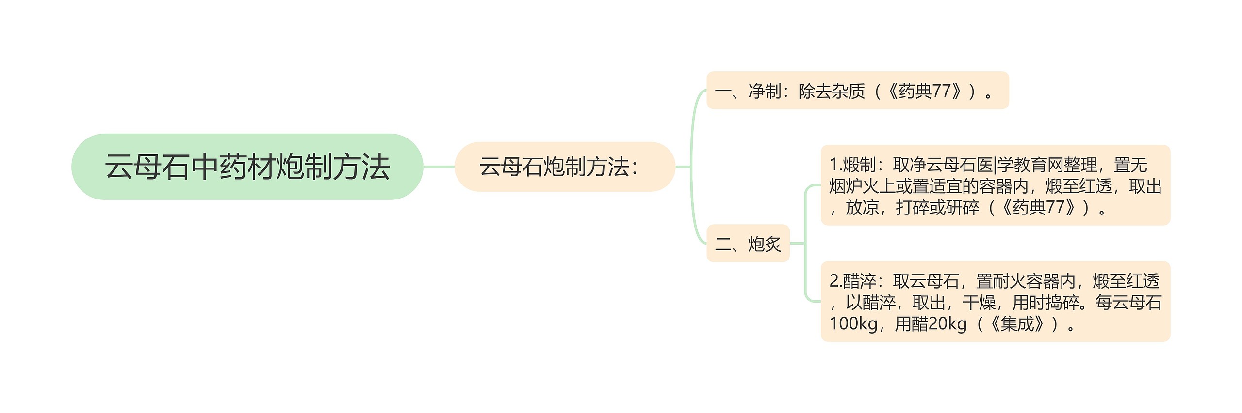 云母石中药材炮制方法思维导图