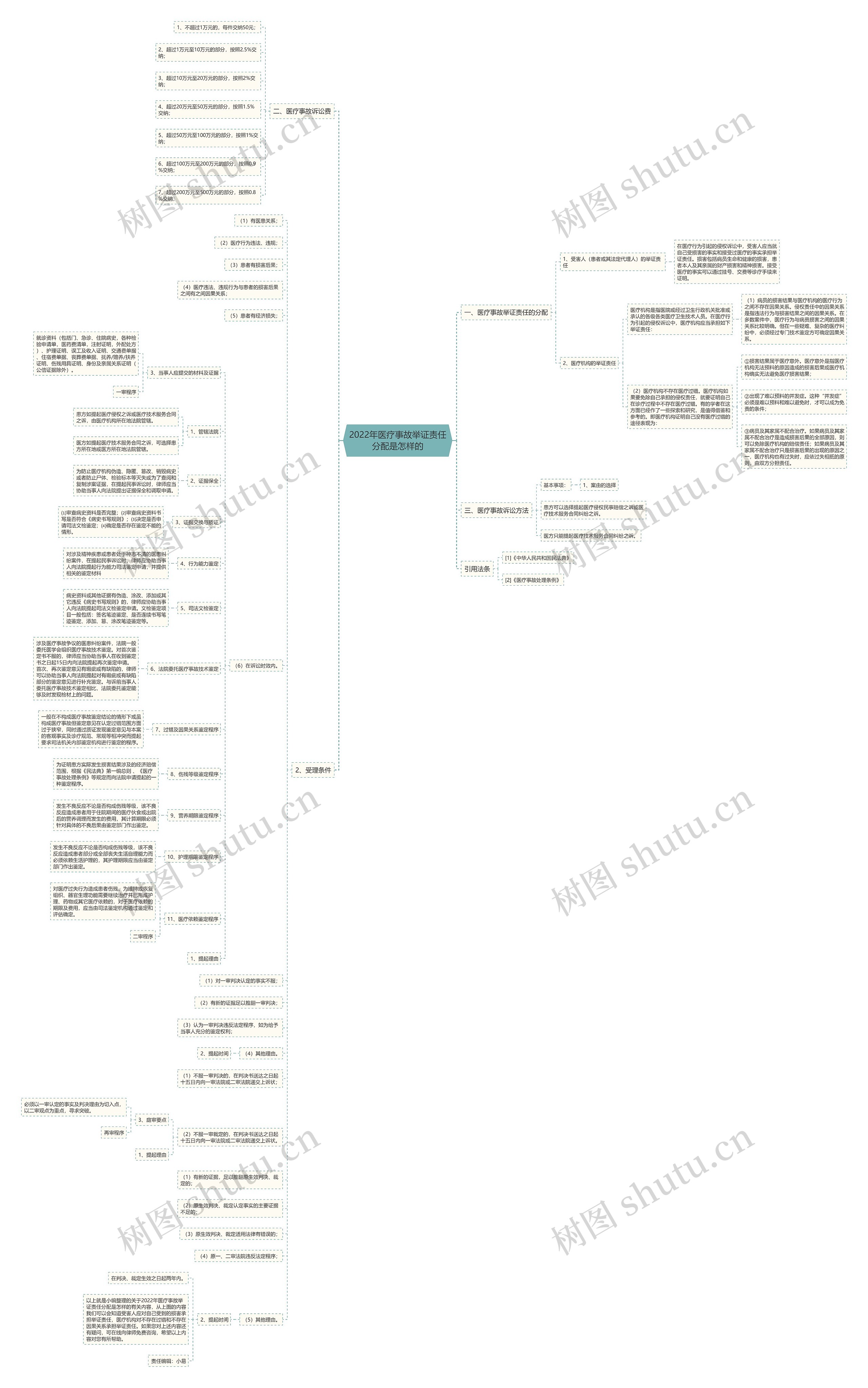 2022年医疗事故举证责任分配是怎样的思维导图