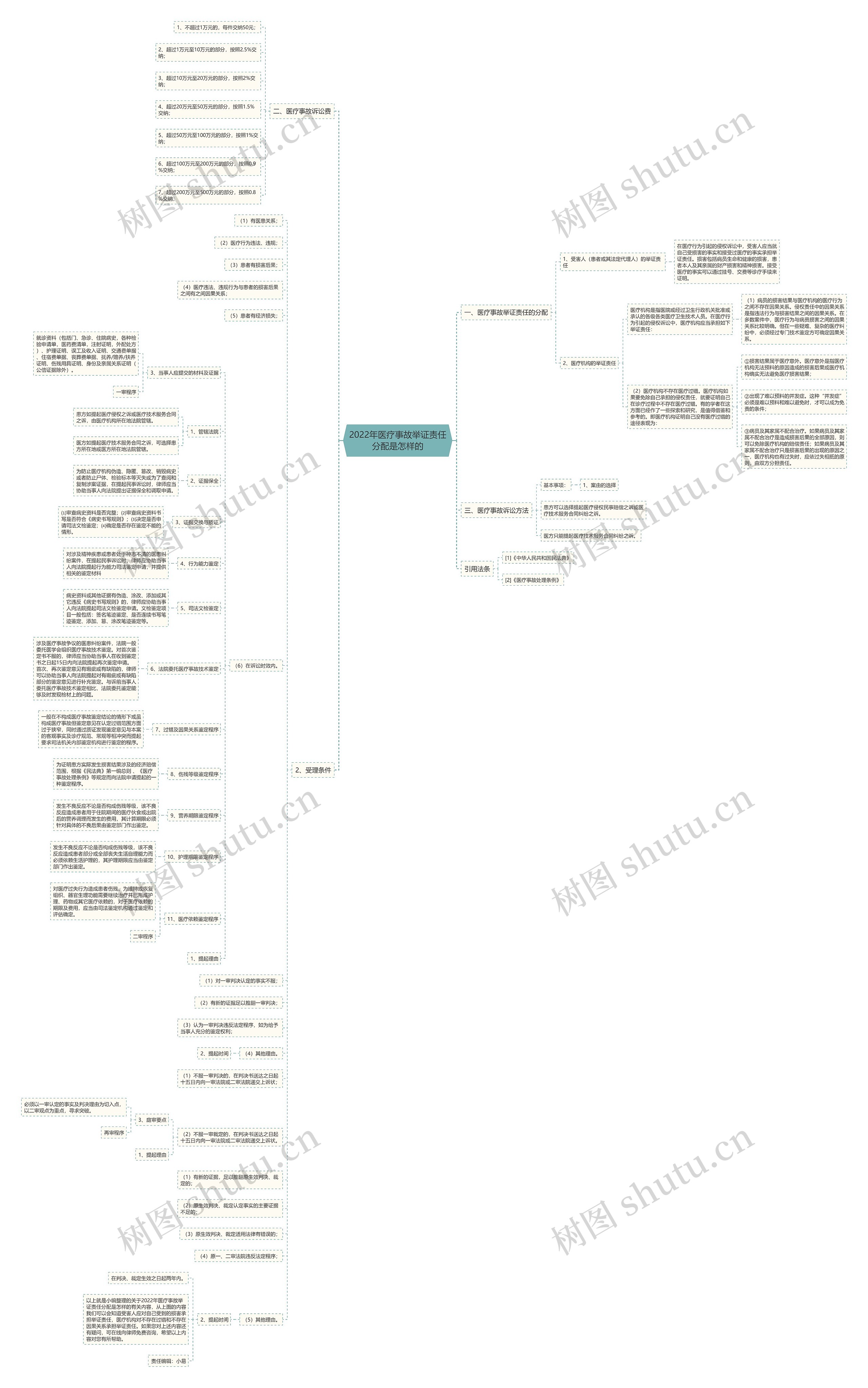 2022年医疗事故举证责任分配是怎样的 2022年医疗事故举证责任分配是怎样的