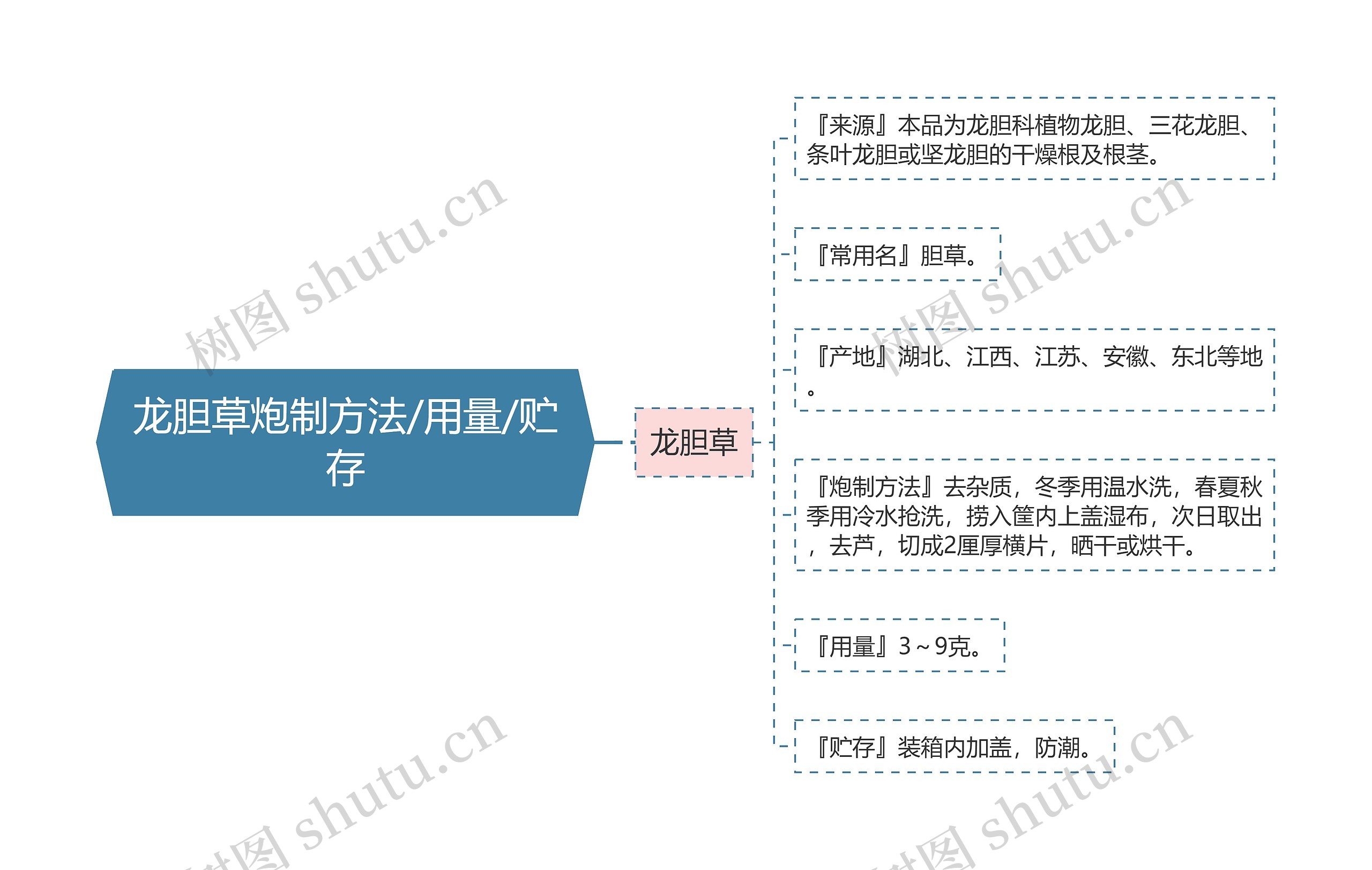 龙胆草炮制方法/用量/贮存思维导图