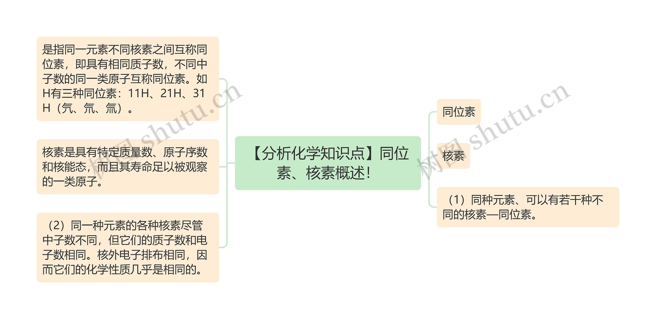 【分析化学知识点】同位素、核素概述！