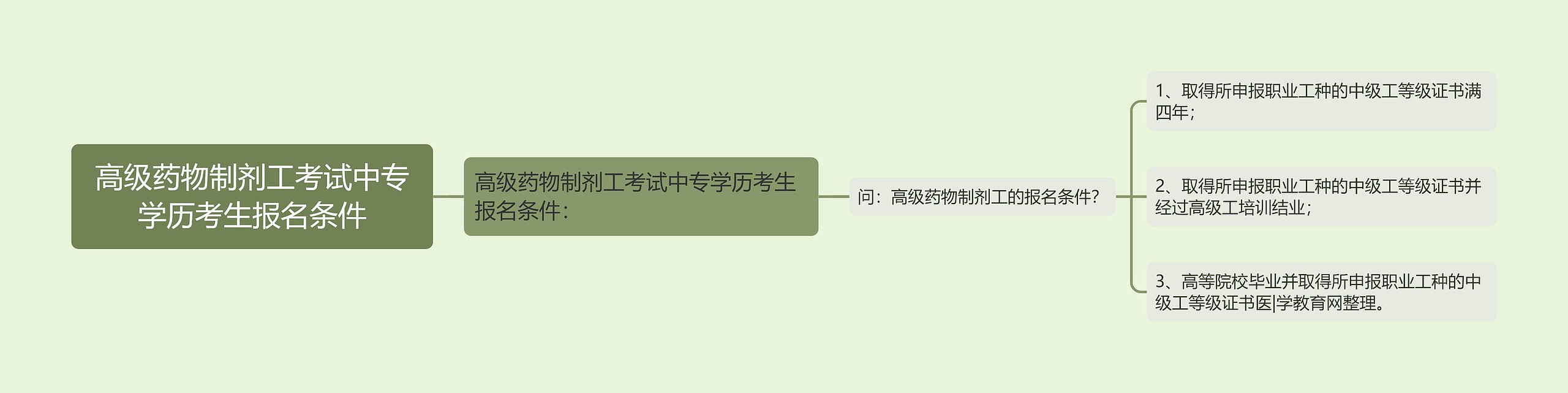 高级药物制剂工考试中专学历考生报名条件思维导图