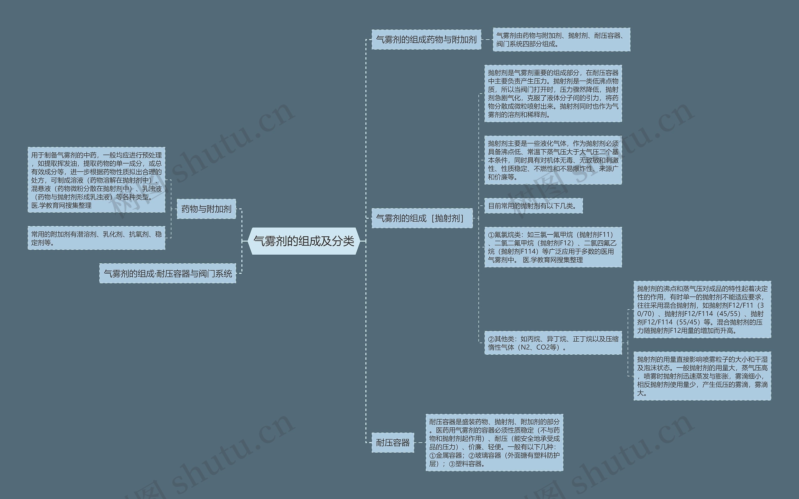 气雾剂的组成及分类思维导图