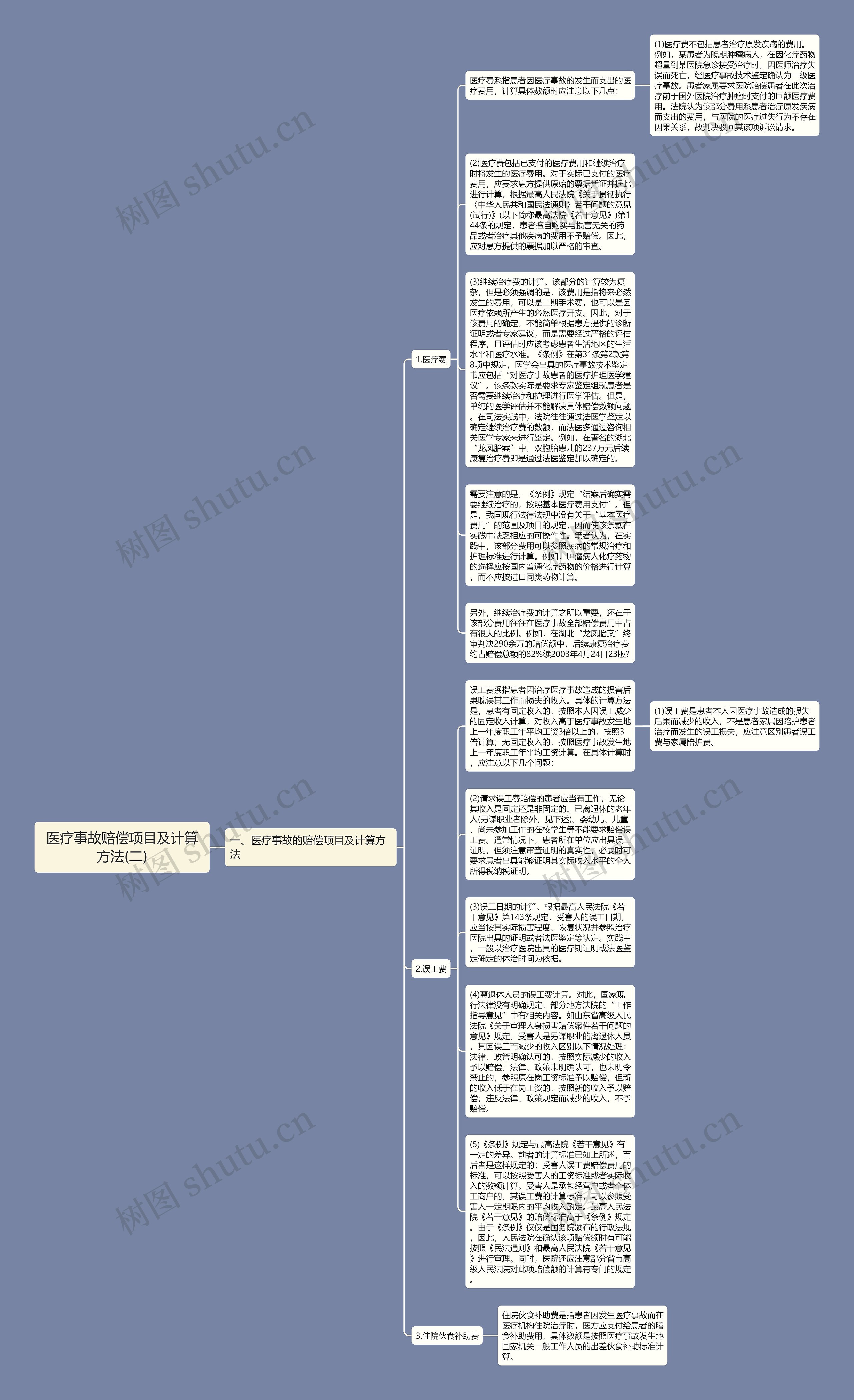 医疗事故赔偿项目及计算方法(二)思维导图
