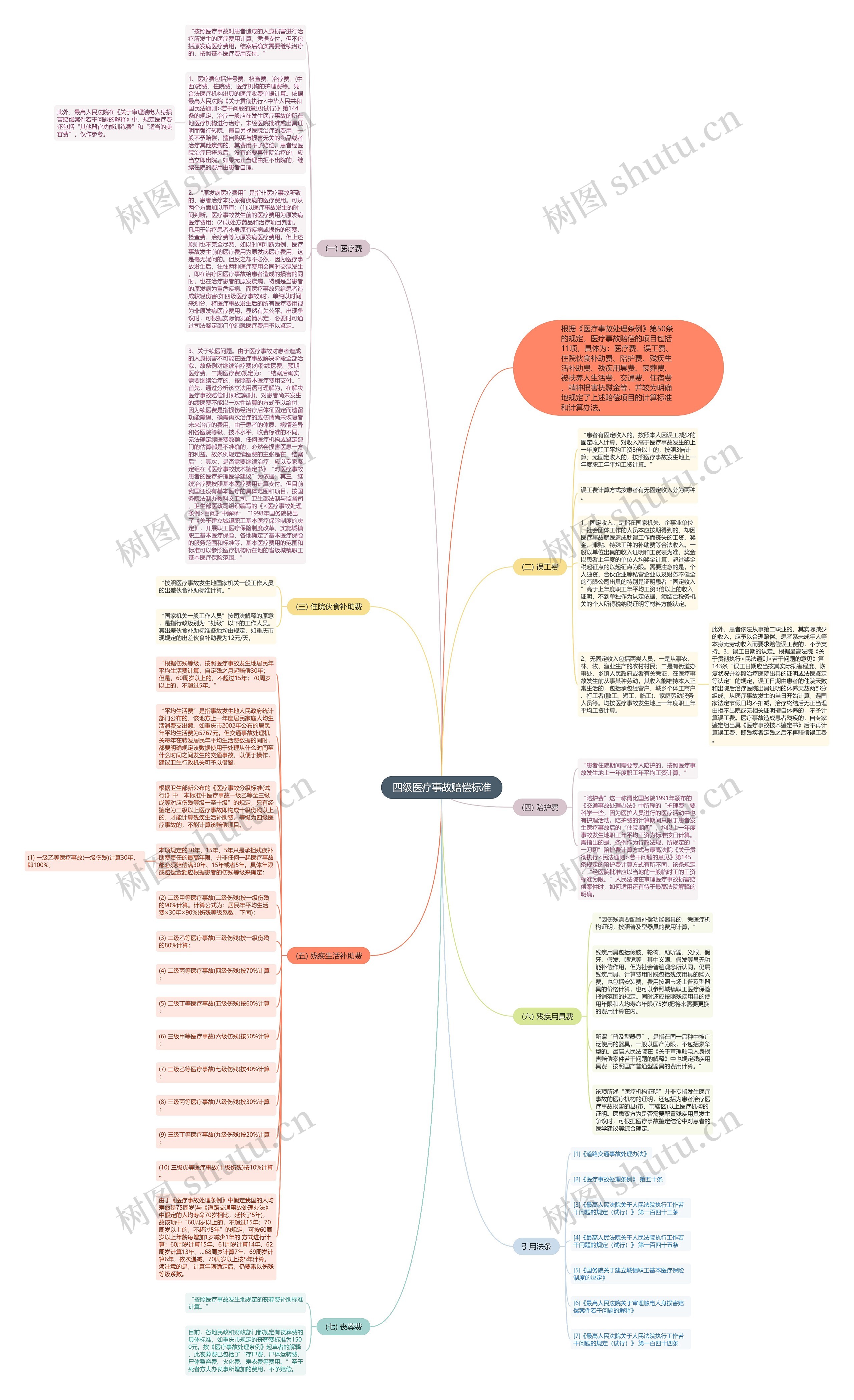 四级医疗事故赔偿标准思维导图