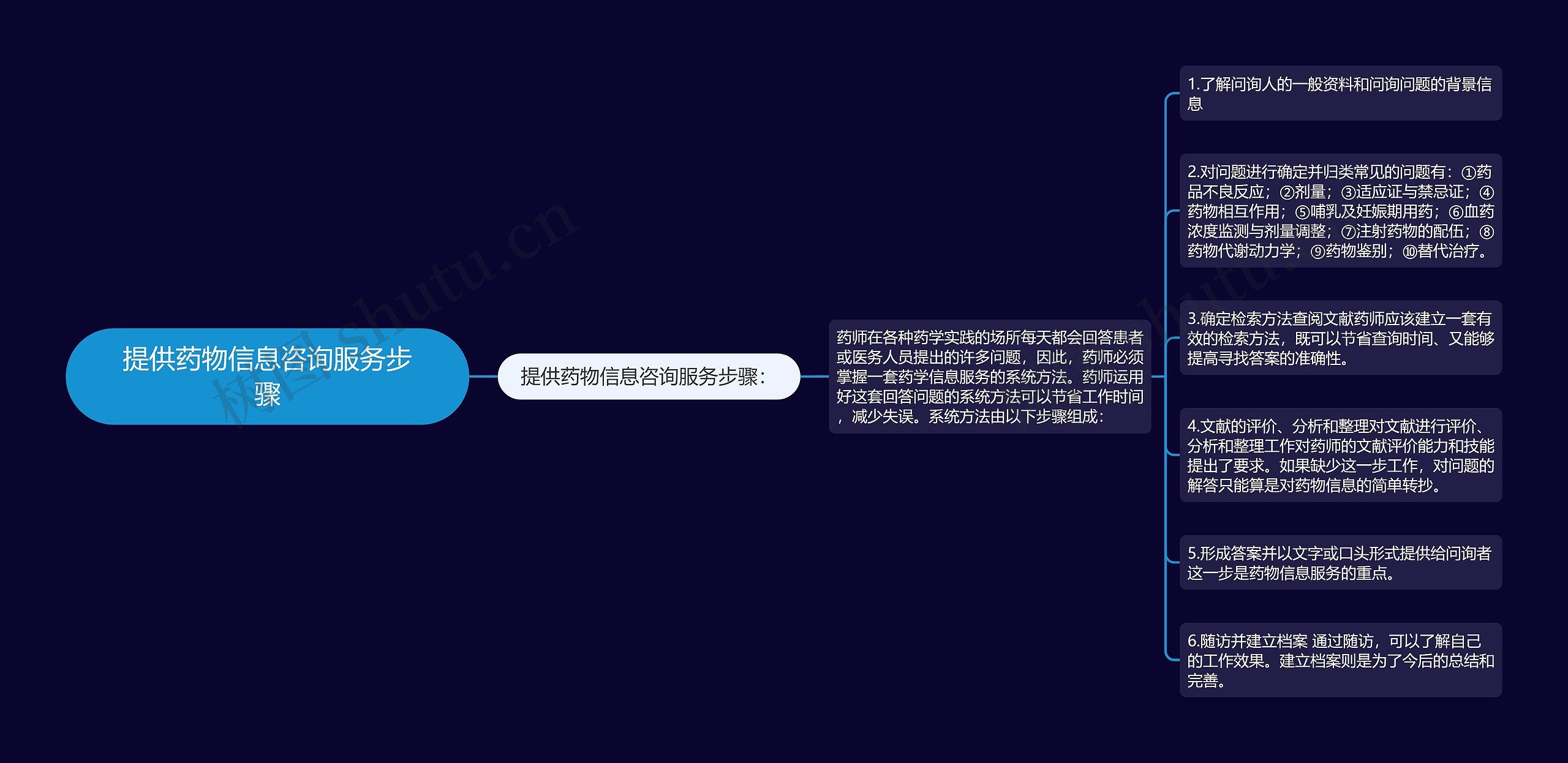 提供药物信息咨询服务步骤思维导图