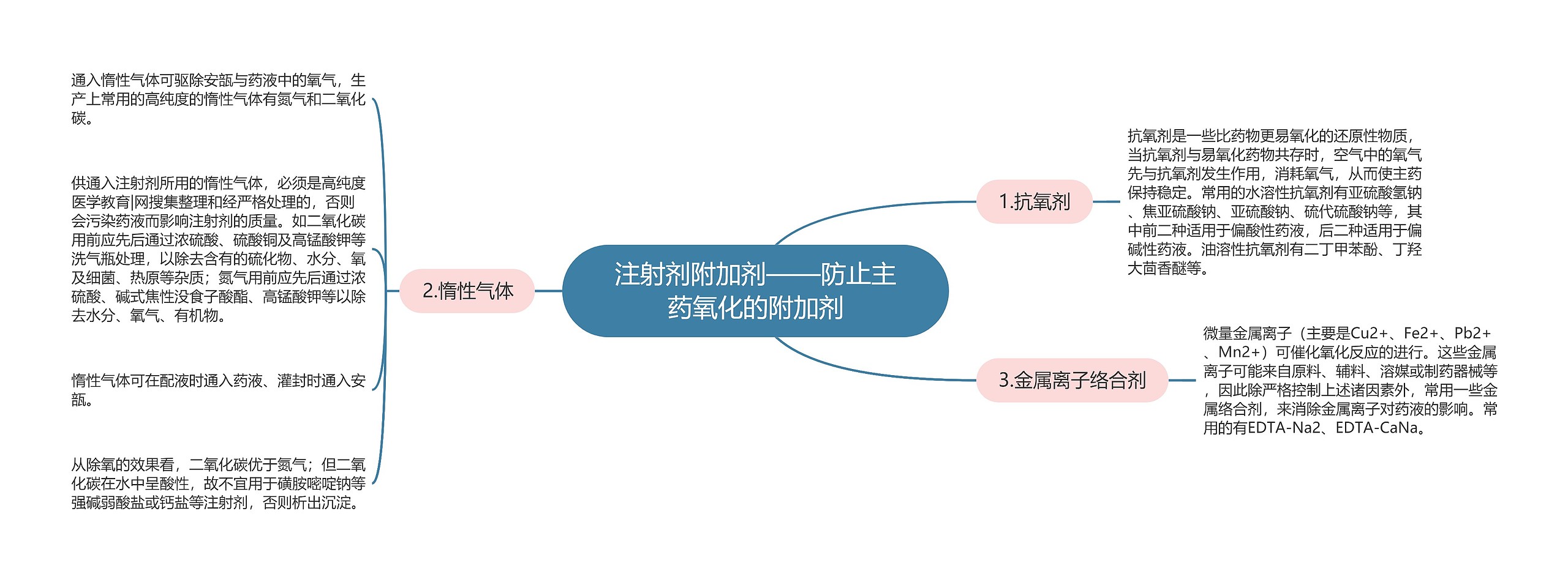 注射剂附加剂——防止主药氧化的附加剂