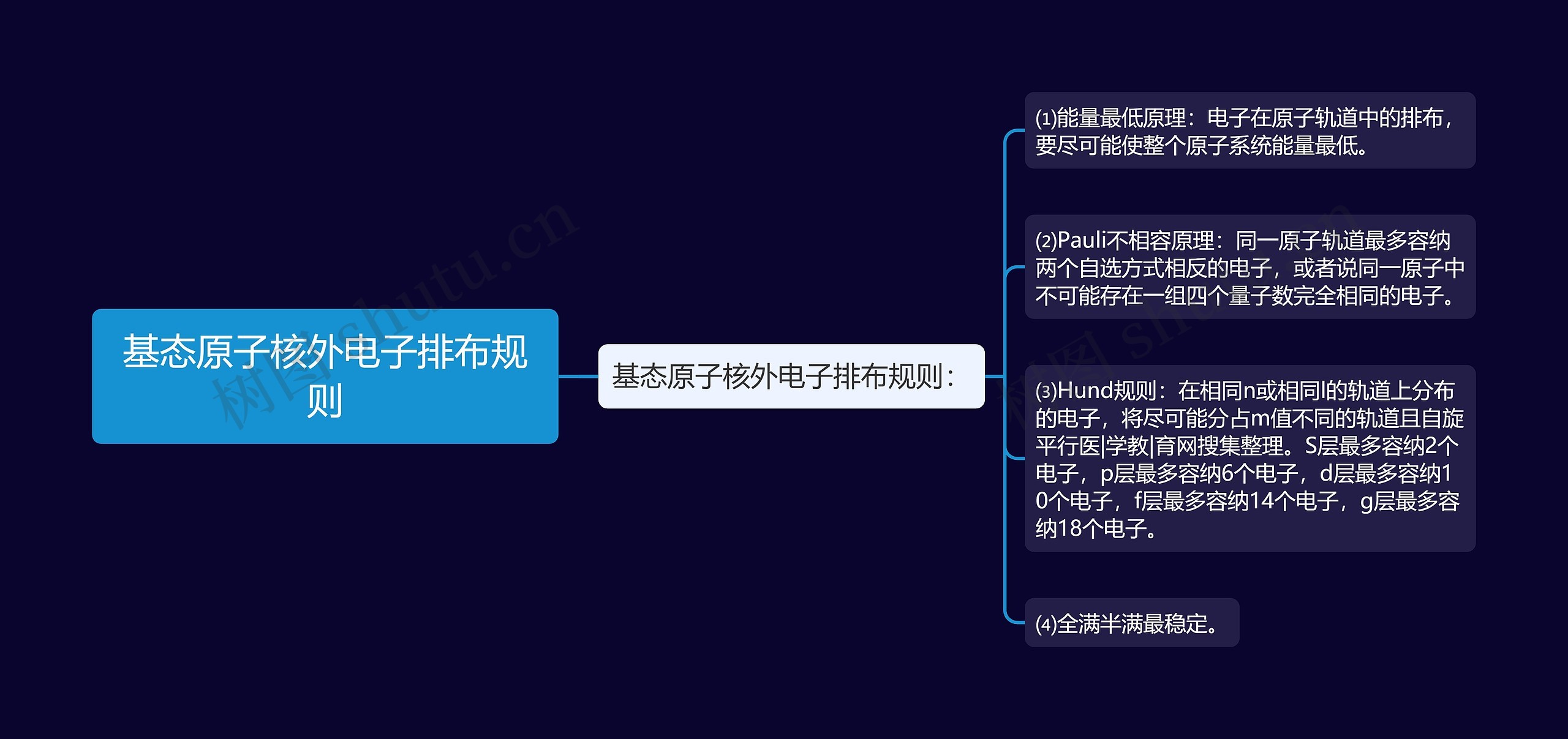 基态原子核外电子排布规则思维导图