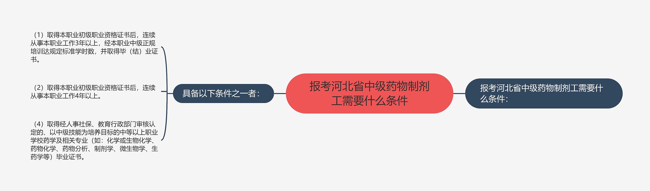 报考河北省中级药物制剂工需要什么条件思维导图